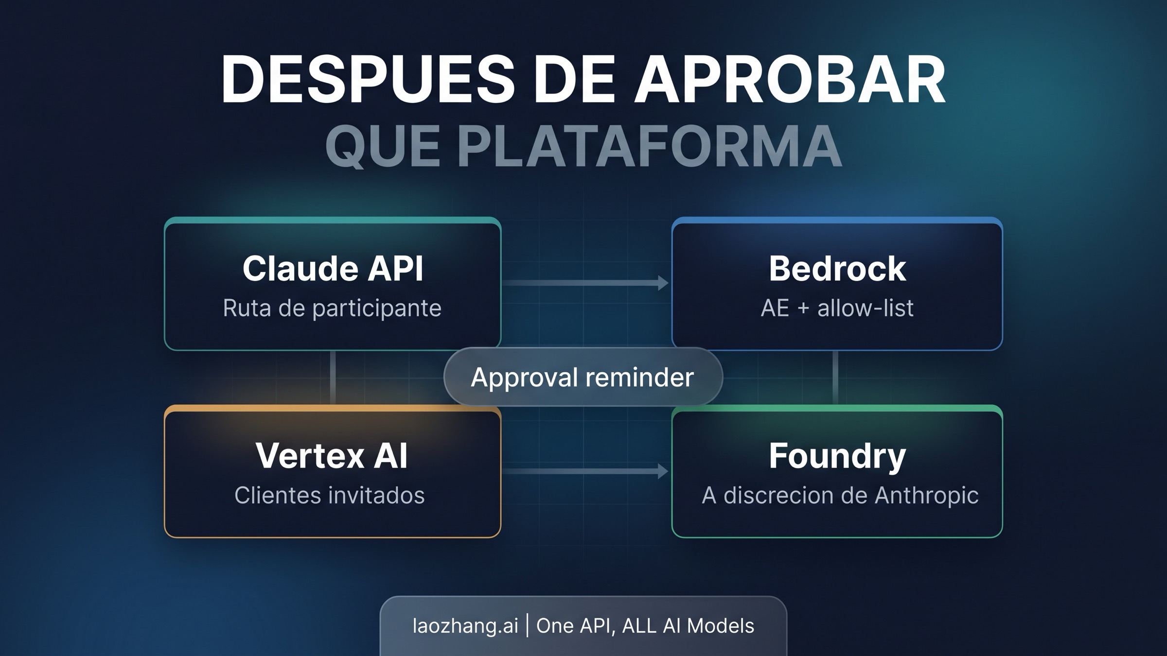 Mapa visual donde la aprobación de Anthropic aparece por encima de Claude API, Bedrock, Vertex AI y Foundry