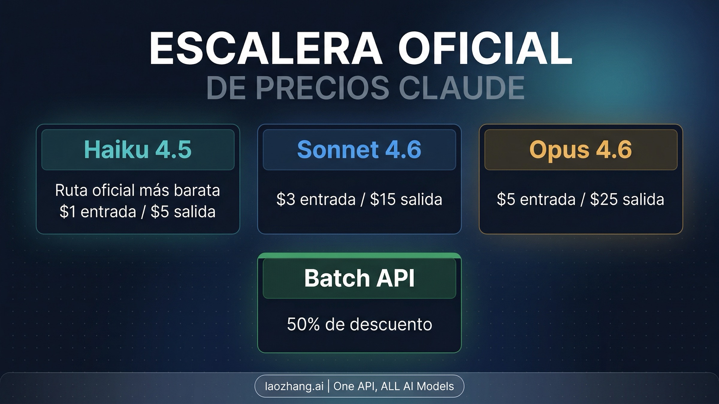 Escalera oficial de precios de Claude con Haiku 4.5 y el descuento de Batch API