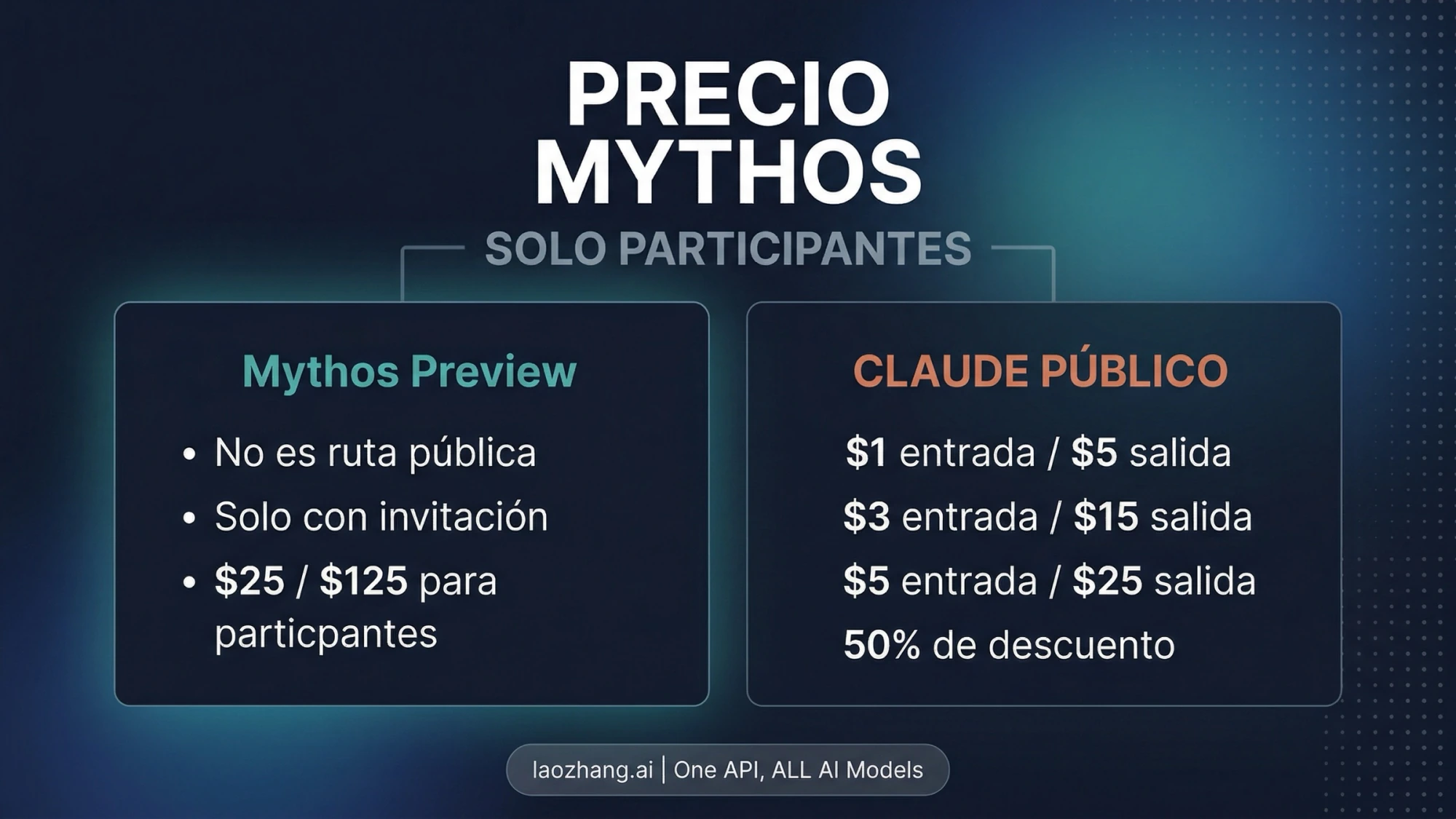 Comparación del precio y el acceso al Mythos Preview original con otras opciones de Claude
