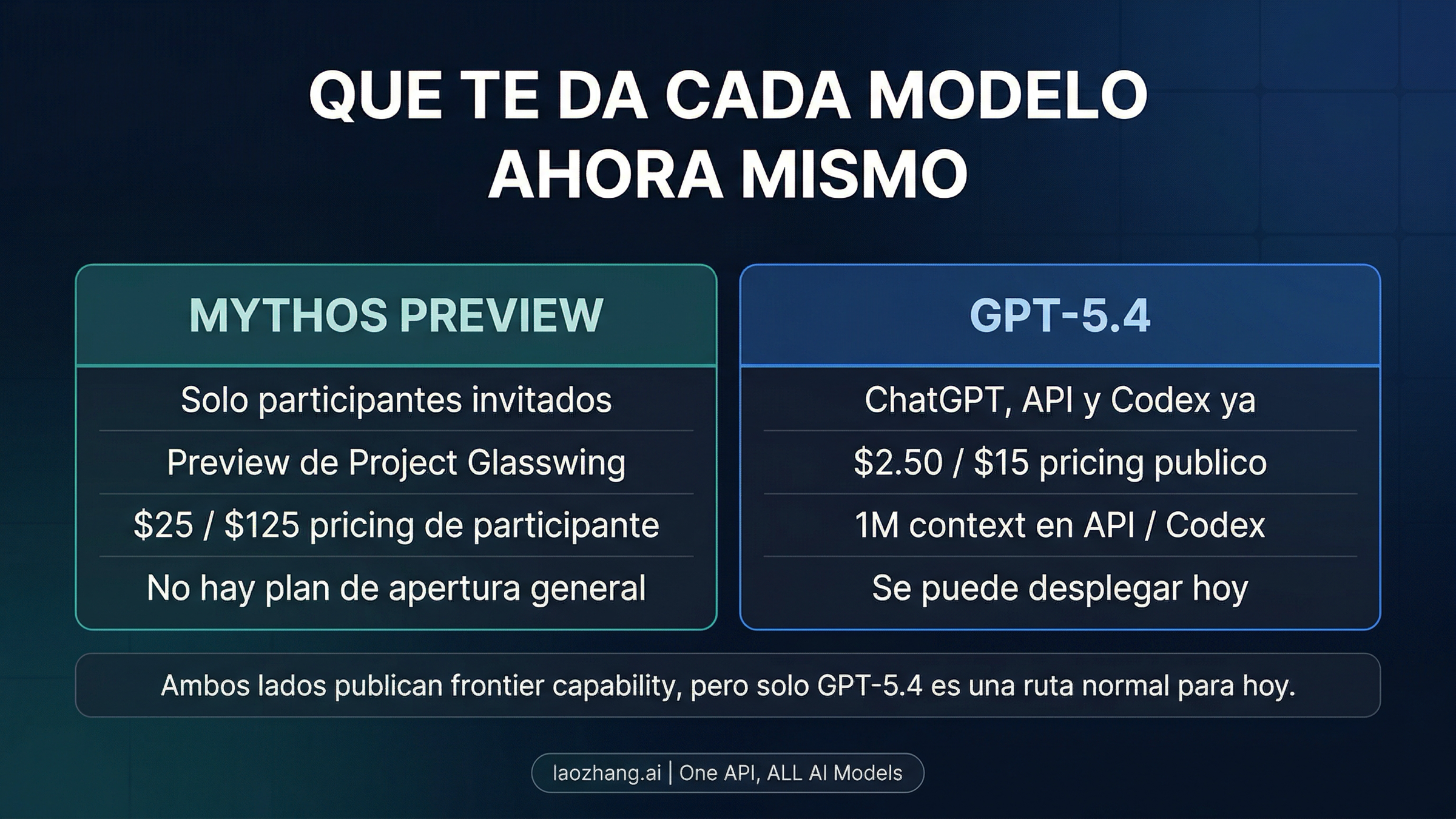 Panel visual que compara el contrato actual de Mythos Preview con el contrato actual de GPT-5.4