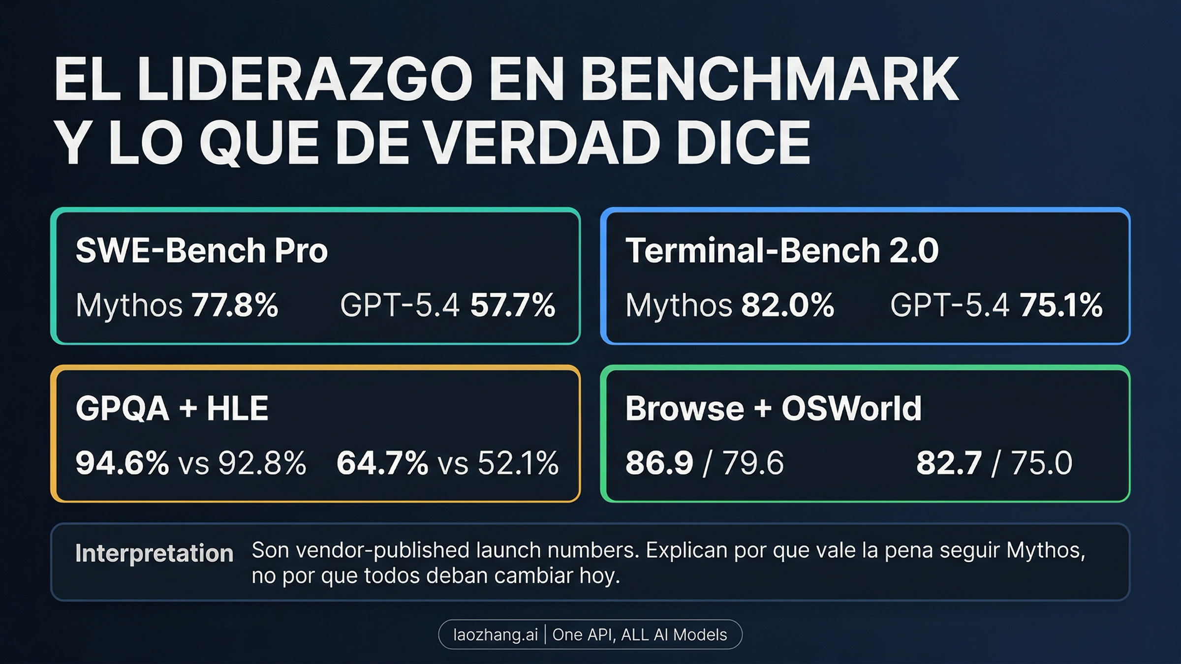 Panel de benchmarks oficiales superpuestos entre Mythos Preview y GPT-5.4 con nota sobre su implicación práctica