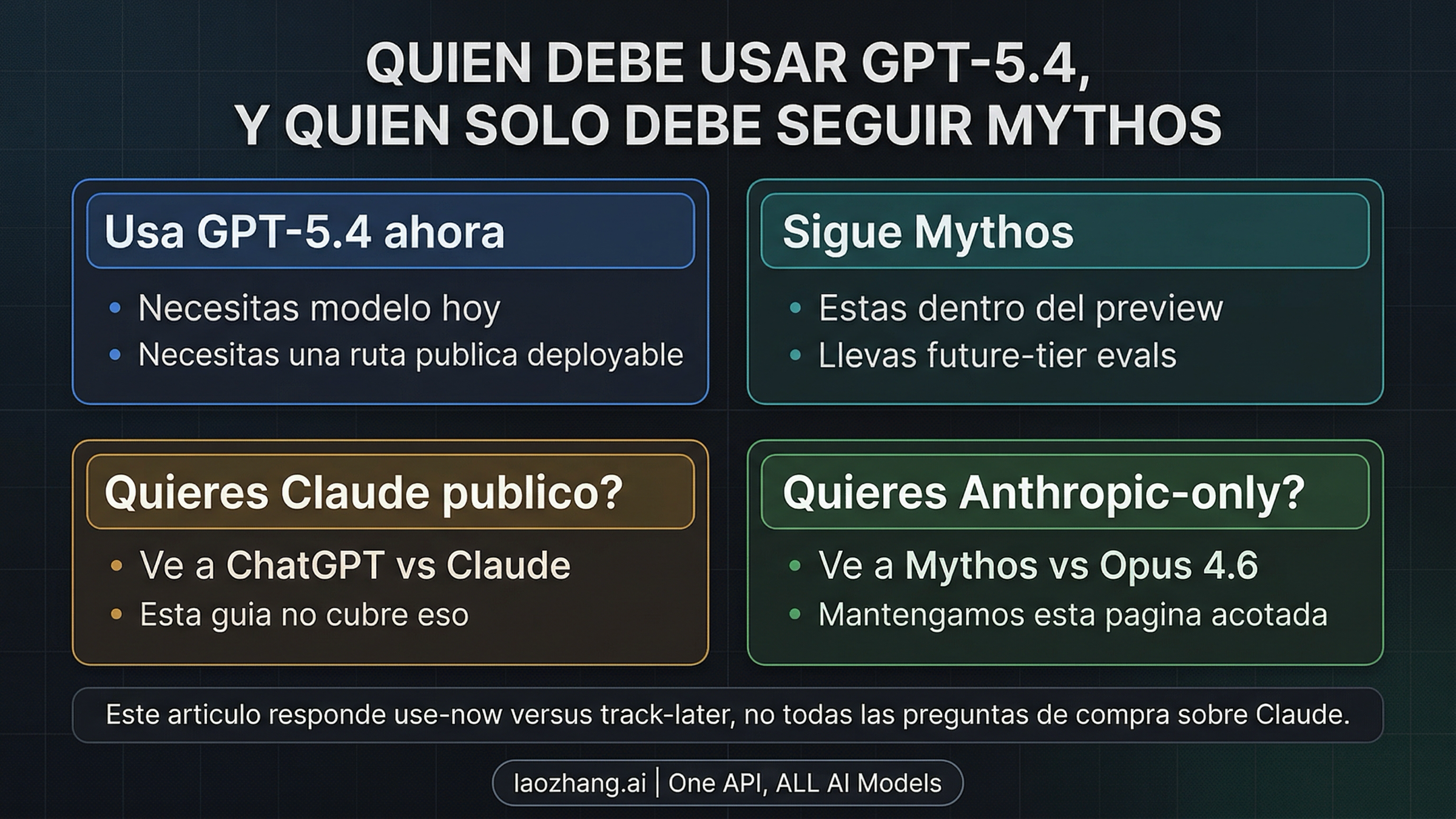 Mapa visual que muestra cuándo usar GPT-5.4 ahora, cuándo seguir de cerca Mythos Preview y cuándo ir a páginas hermanas