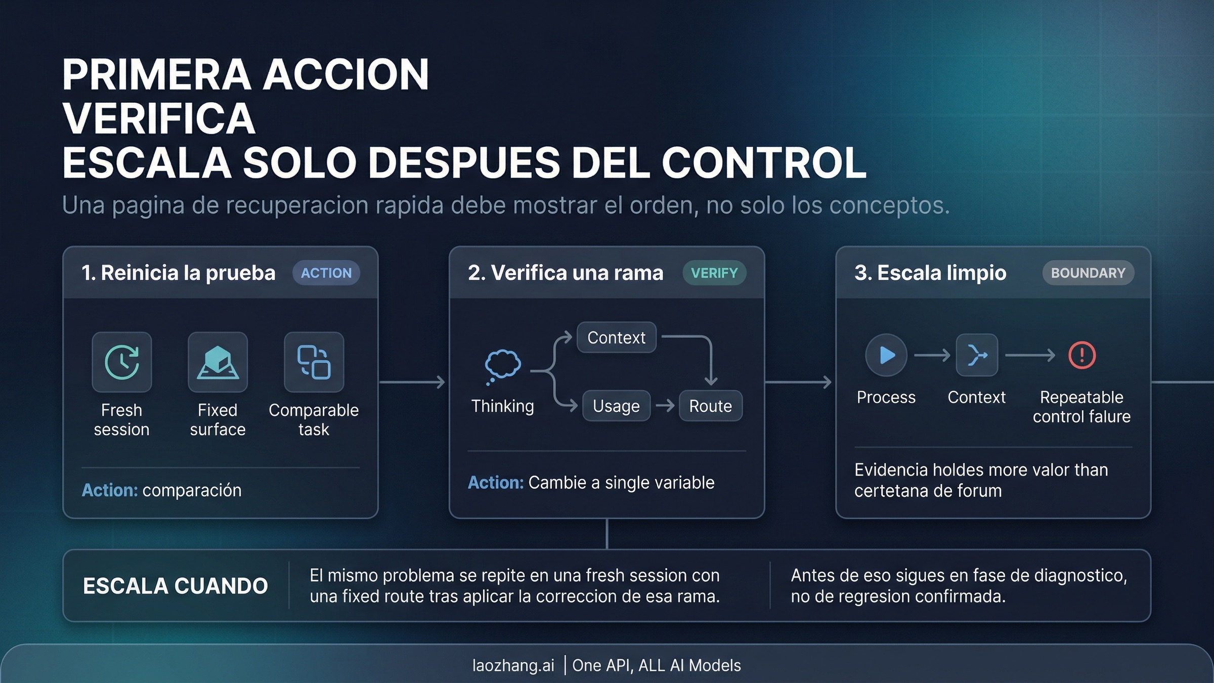 Checklist con el orden seguro para recuperar output cuando Claude Opus 4.6 parece peor