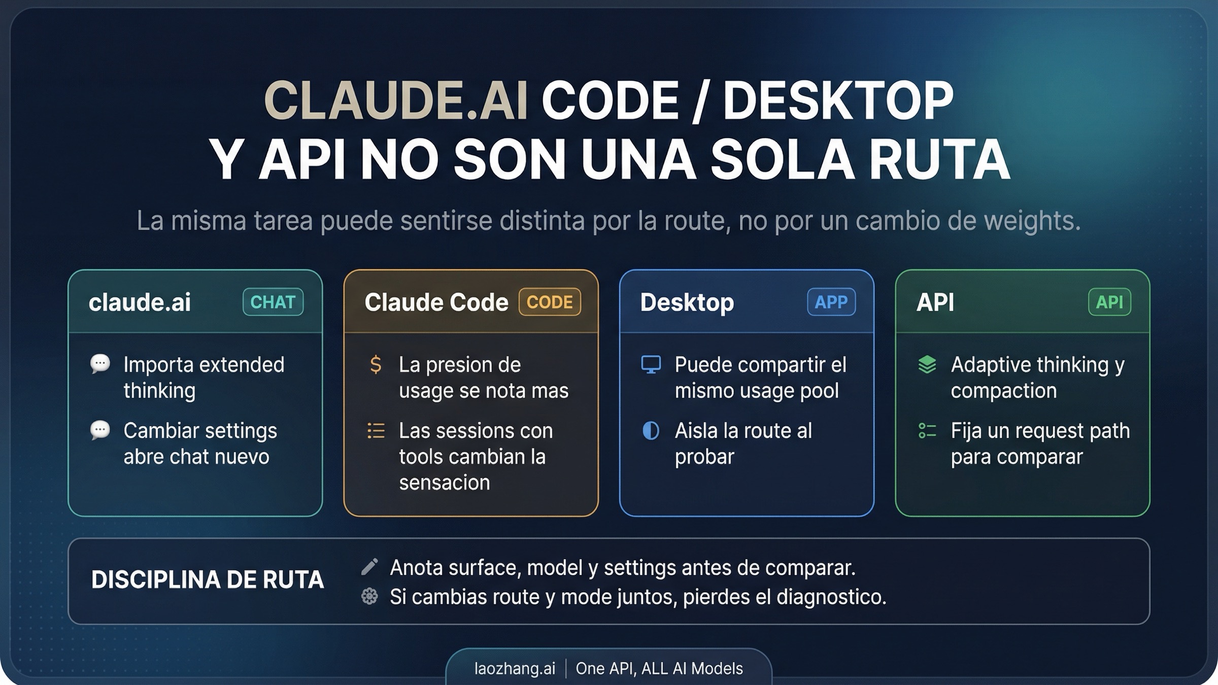 Mapa de rutas que explica por qué claude.ai, Claude Code, Desktop y la API pueden sentirse distintos