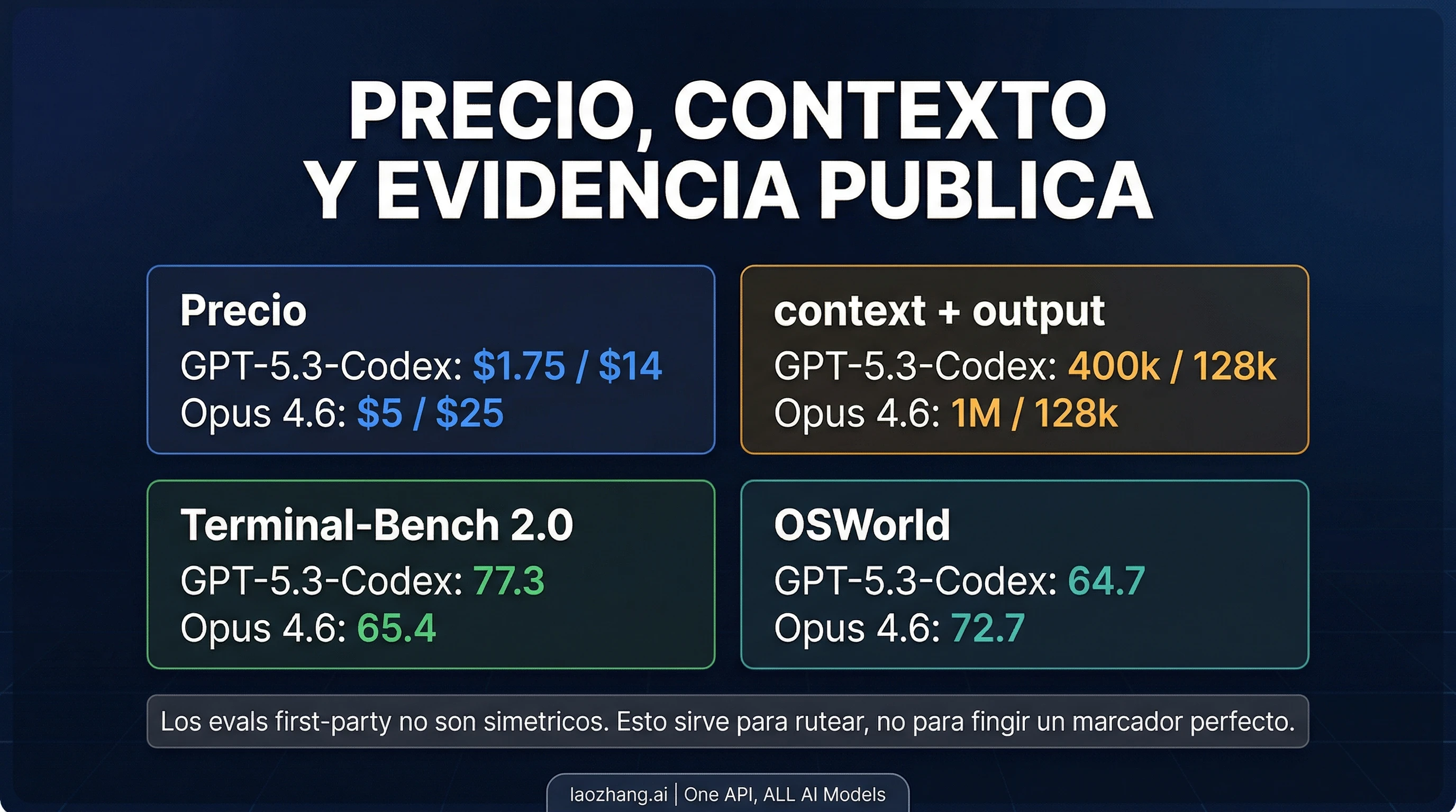 Snapshot de comparación entre Claude Opus 4.6 y GPT-5.3-Codex por precio, contexto y señales públicas de benchmark