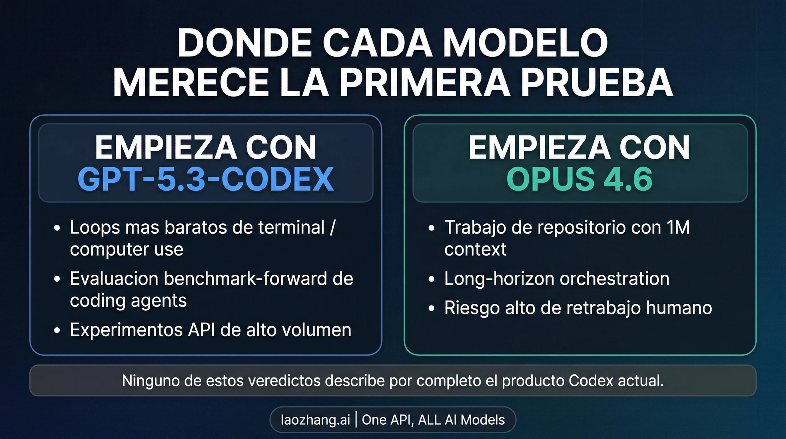 Diagrama que separa los casos en que conviene empezar con GPT-5.3-Codex y los casos en que conviene empezar con Claude Opus 4.6