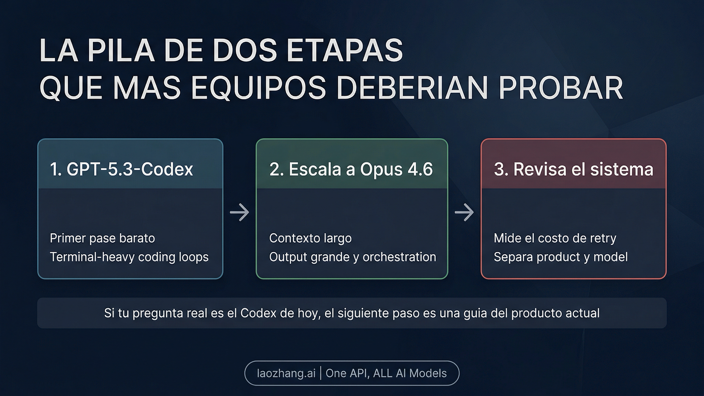 Diagrama de routing en dos etapas: GPT-5.3-Codex para el first pass barato y Claude Opus 4.6 para la ejecucion de largo alcance