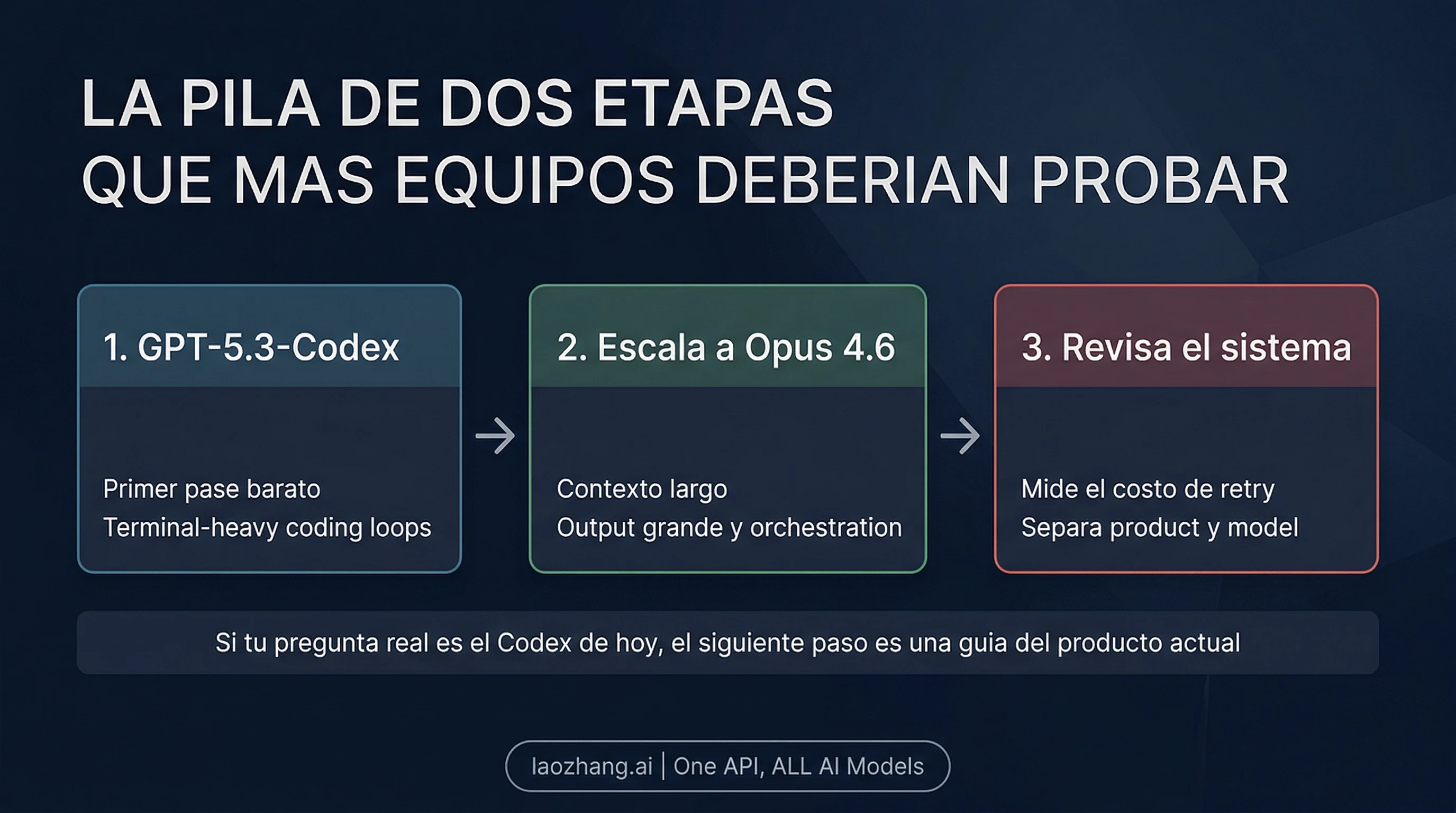 Diagrama de dos etapas: GPT-5.3-Codex para el primer pase barato y Claude Opus 4.6 para la ejecución larga