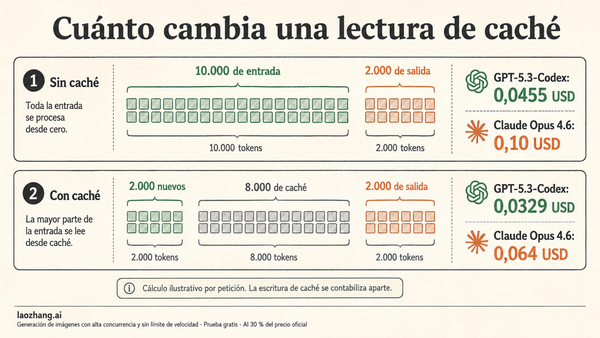 Comparación ilustrativa del coste de una petición con entrada nueva y con lectura de caché en ambos modelos