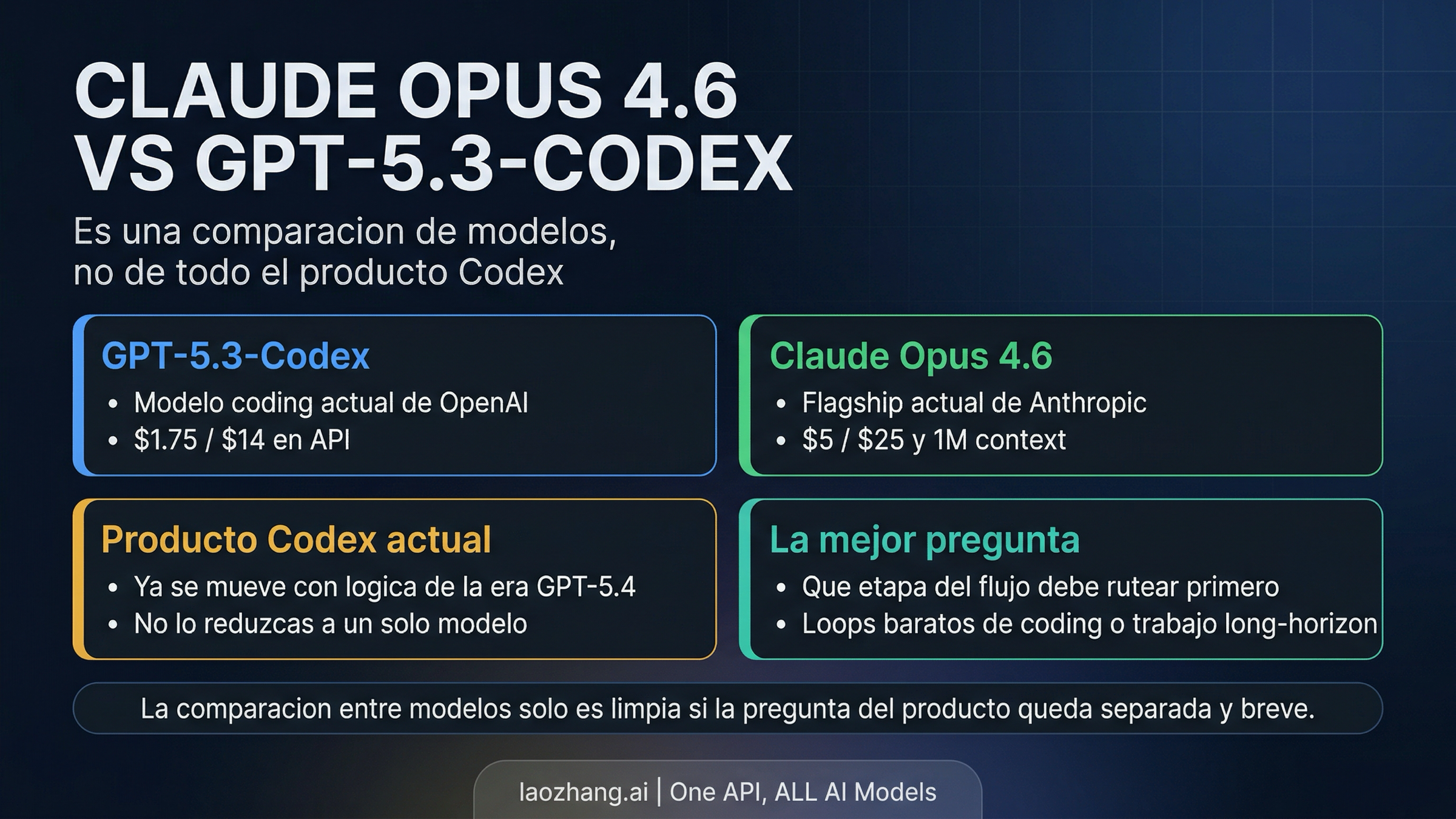 Claude Opus 4.6 vs GPT-5.3-Codex: que modelo de coding deberian rutear primero los desarrolladores en 2026?