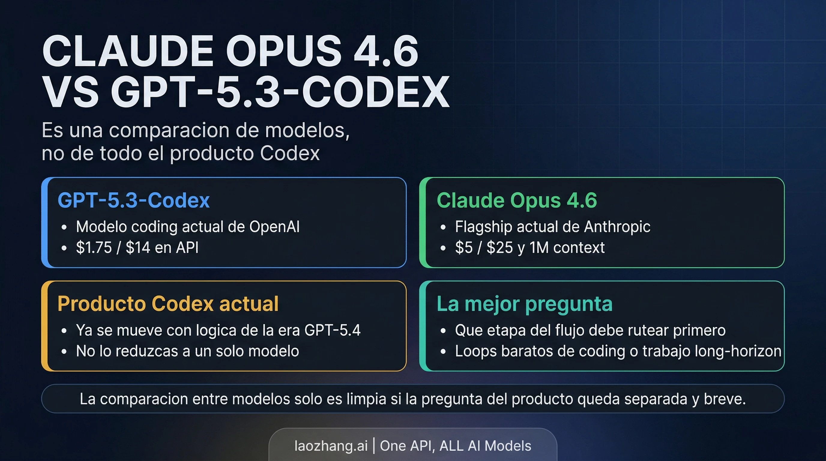 Claude Opus 4.6 vs GPT-5.3-Codex: con cuál conviene empezar en 2026