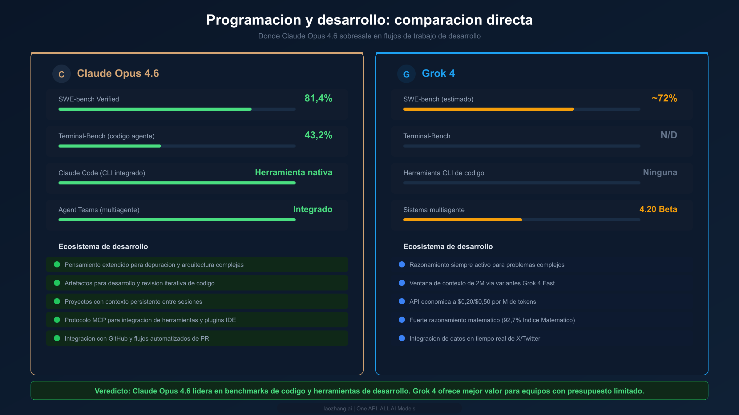 Comparación lado a lado de capacidades de programación entre Claude Opus 4.6 y Grok 4 con características del ecosistema de desarrollo