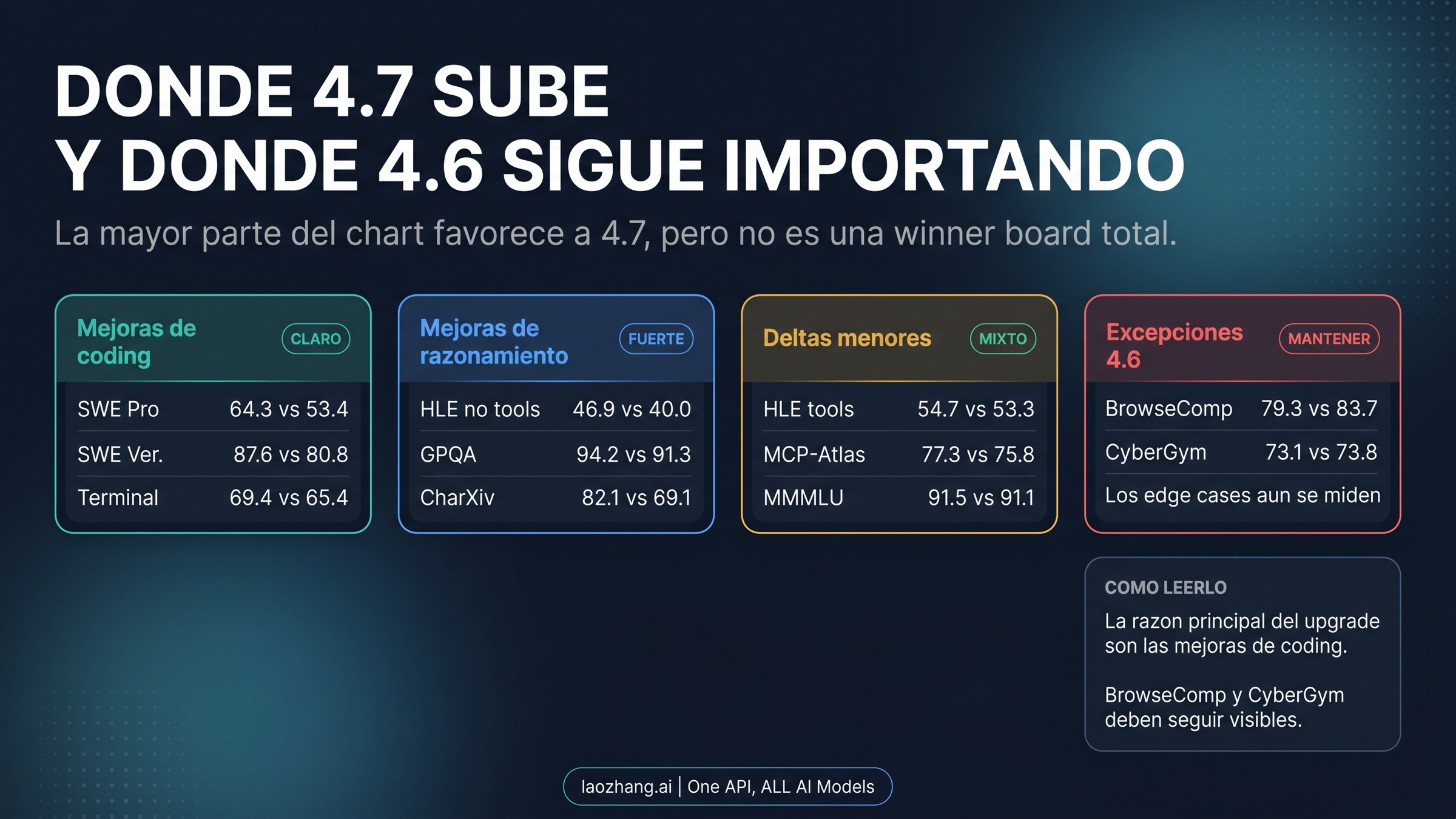Panel en español con los grupos de benchmarks donde Opus 4.7 gana y las filas donde Opus 4.6 todavía importa