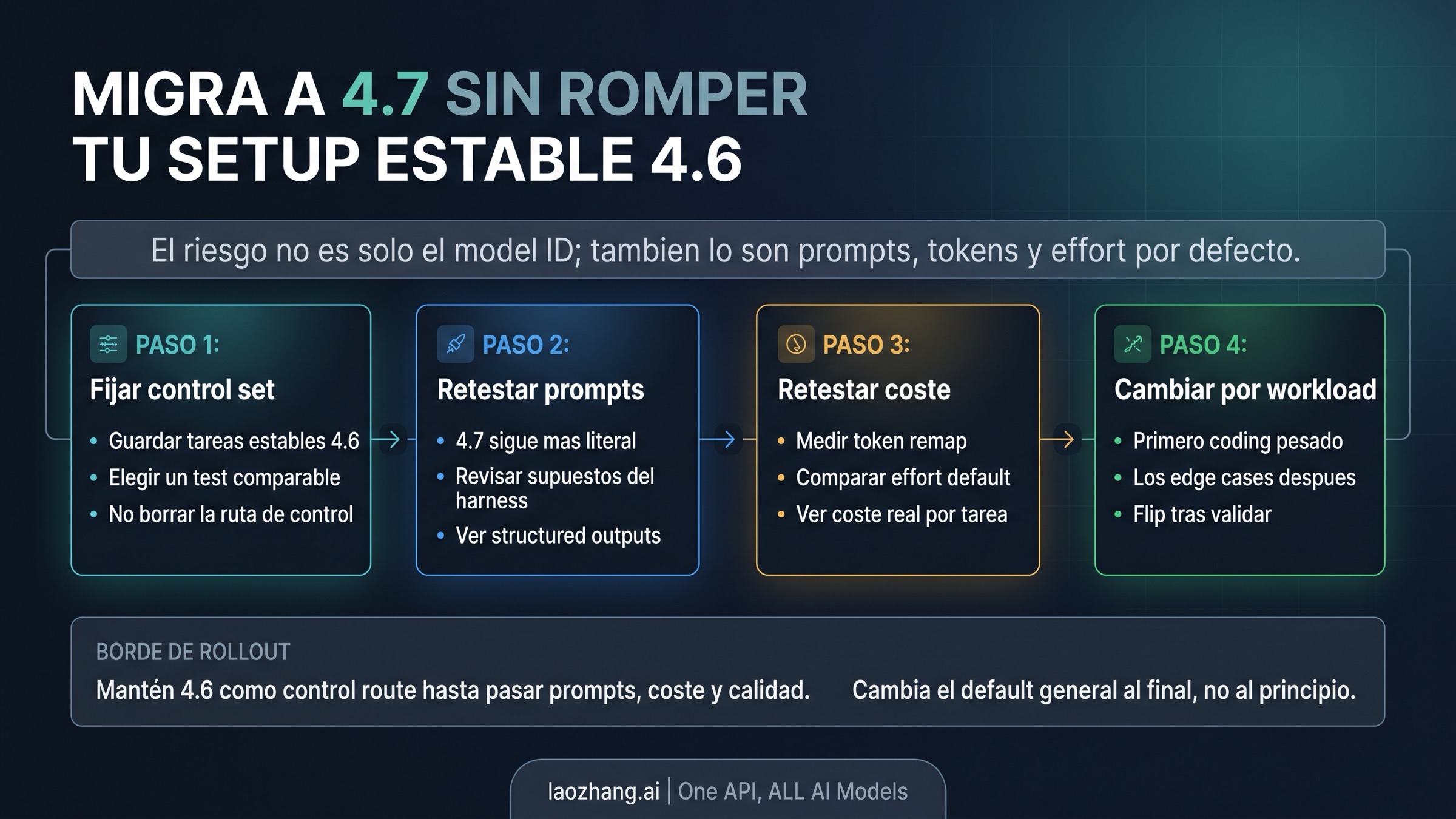 Checklist en español para migrar de Claude Opus 4.6 a Claude Opus 4.7 por etapas