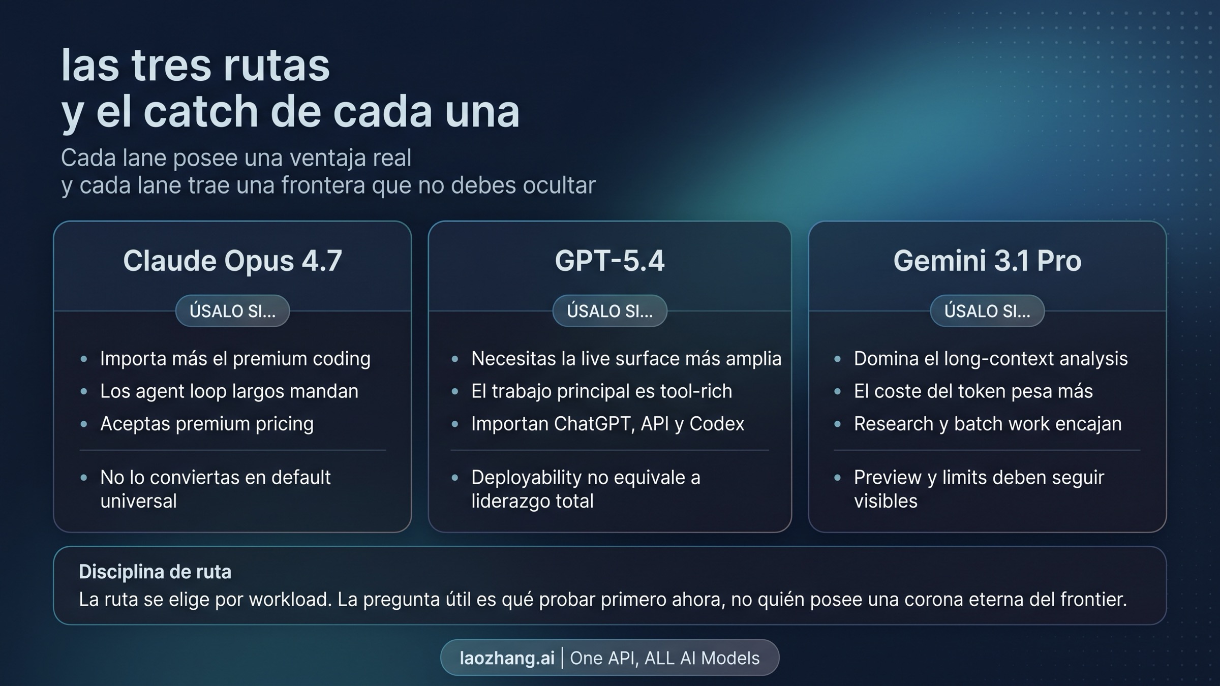 Mapa rápido de decisión para las tres rutas
