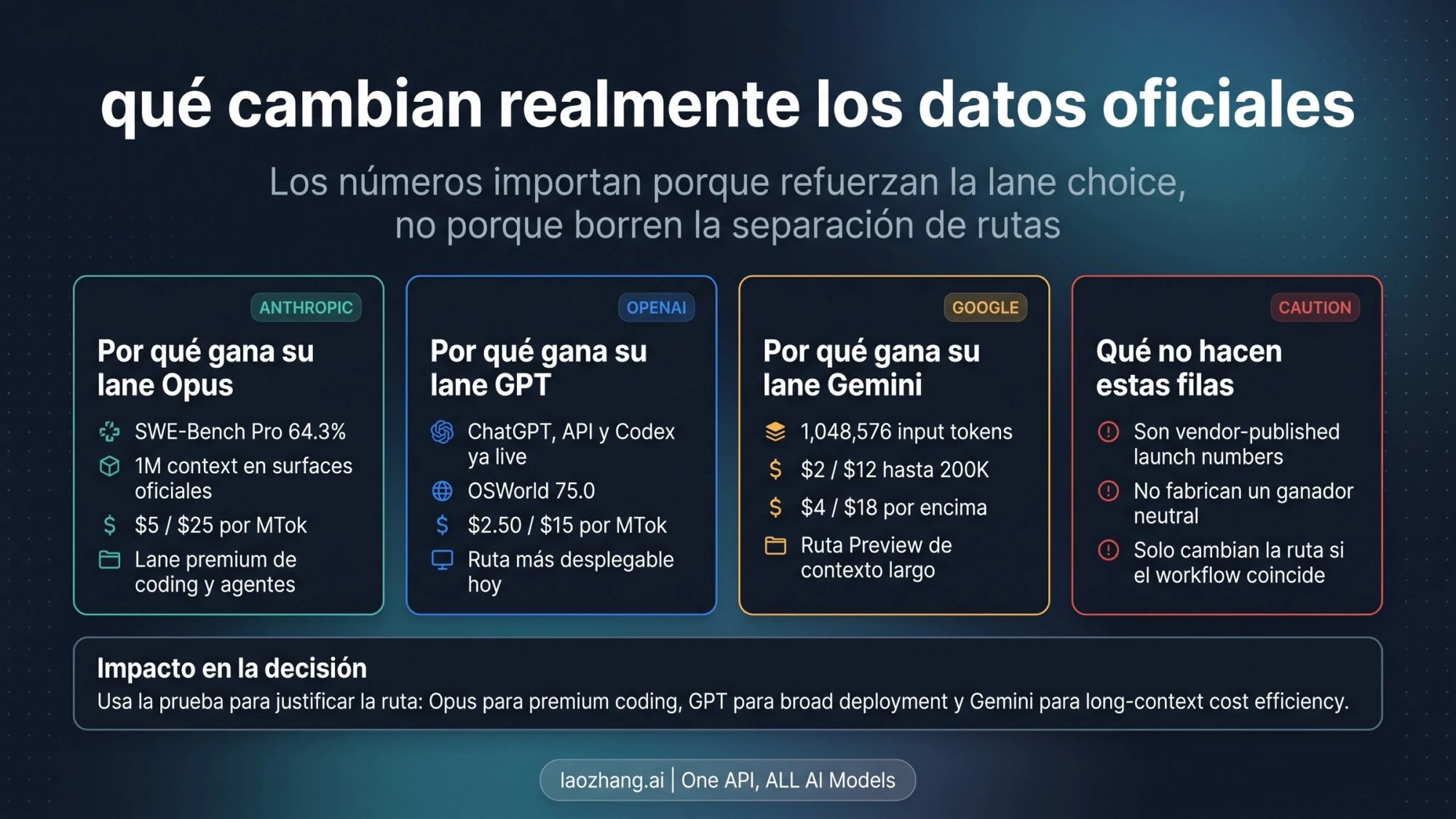 Comparación visual de precios, contexto y datos publicados por los tres proveedores