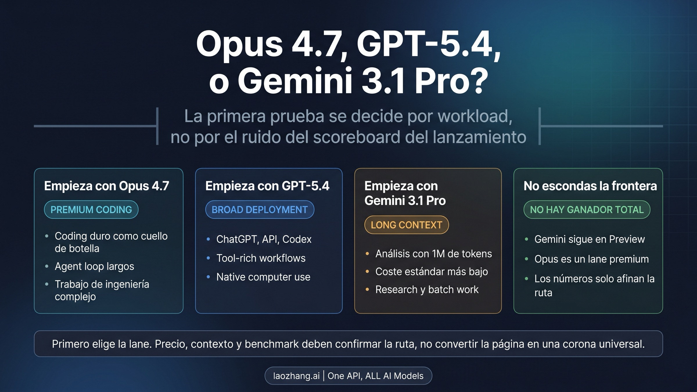 Claude Opus 4.7 vs GPT-5.4 vs Gemini 3.1 Pro: qué modelo conviene probar primero en 2026