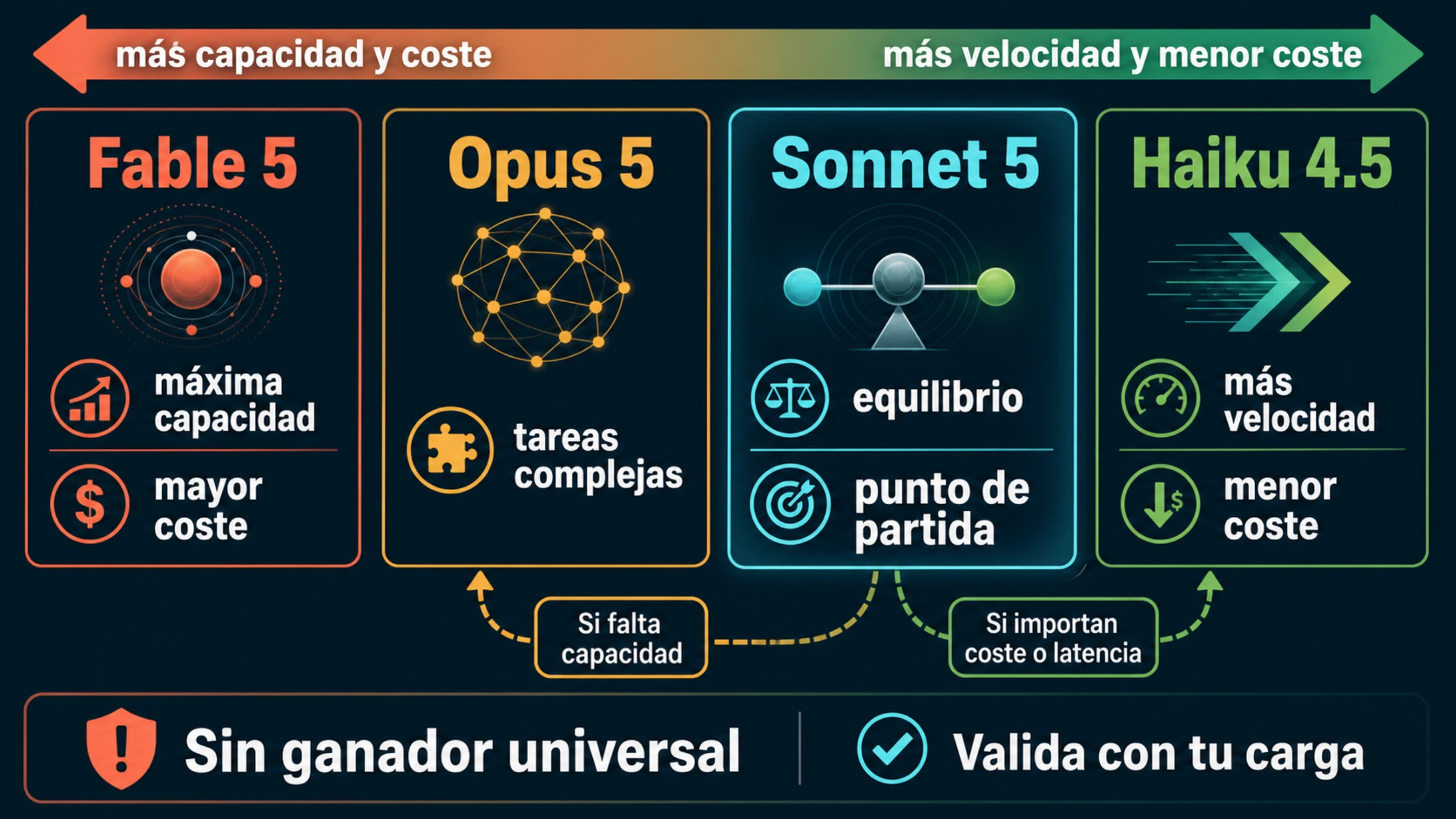Cuatro carriles comparan Fable 5, Opus 5, Sonnet 5 y Haiku 4.5 desde mayor capacidad y precio hasta mayor velocidad y menor coste