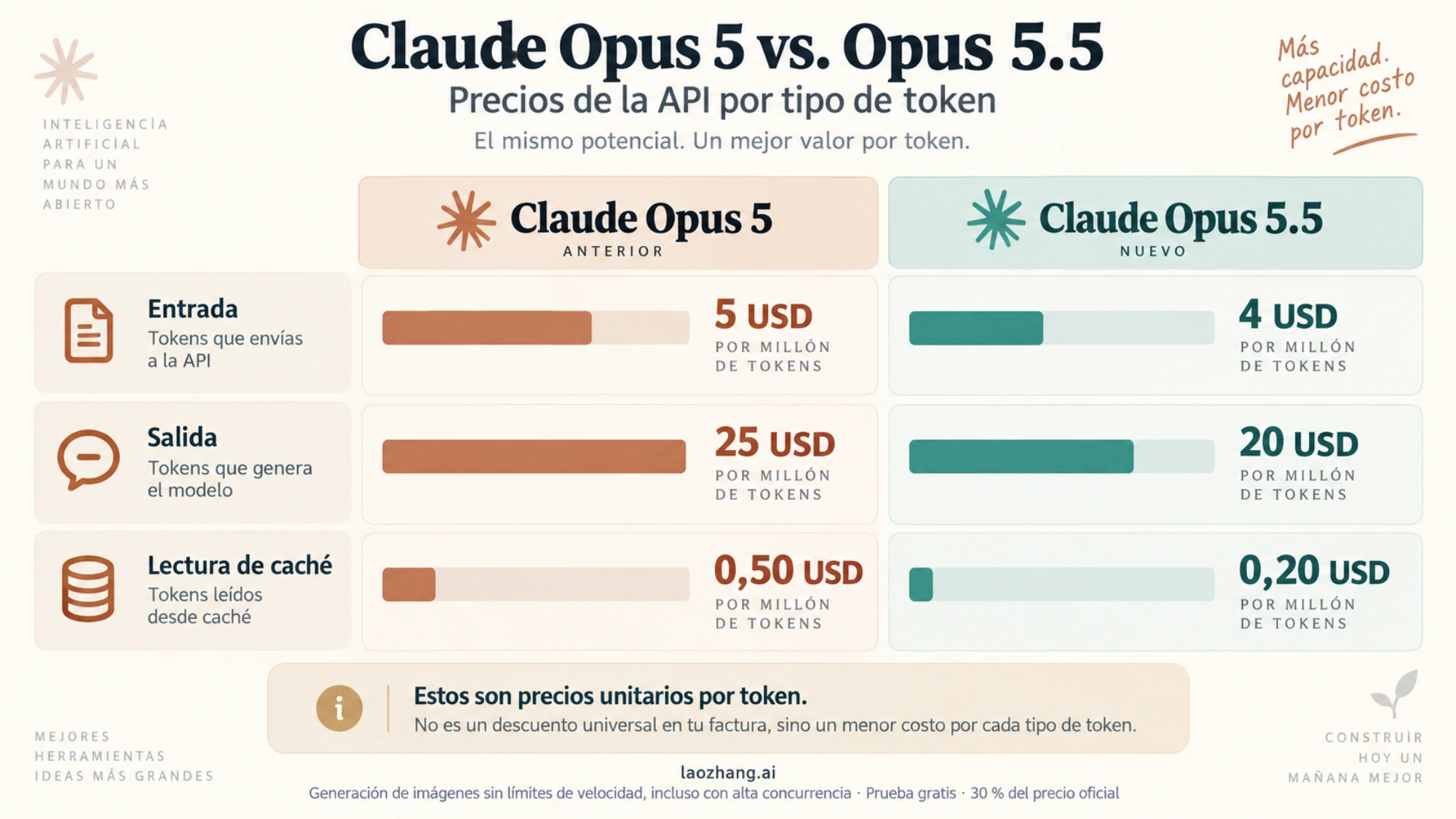 Comparación del precio por millón de tokens de entrada, salida y lectura de caché entre Claude Opus 5 y 5.5