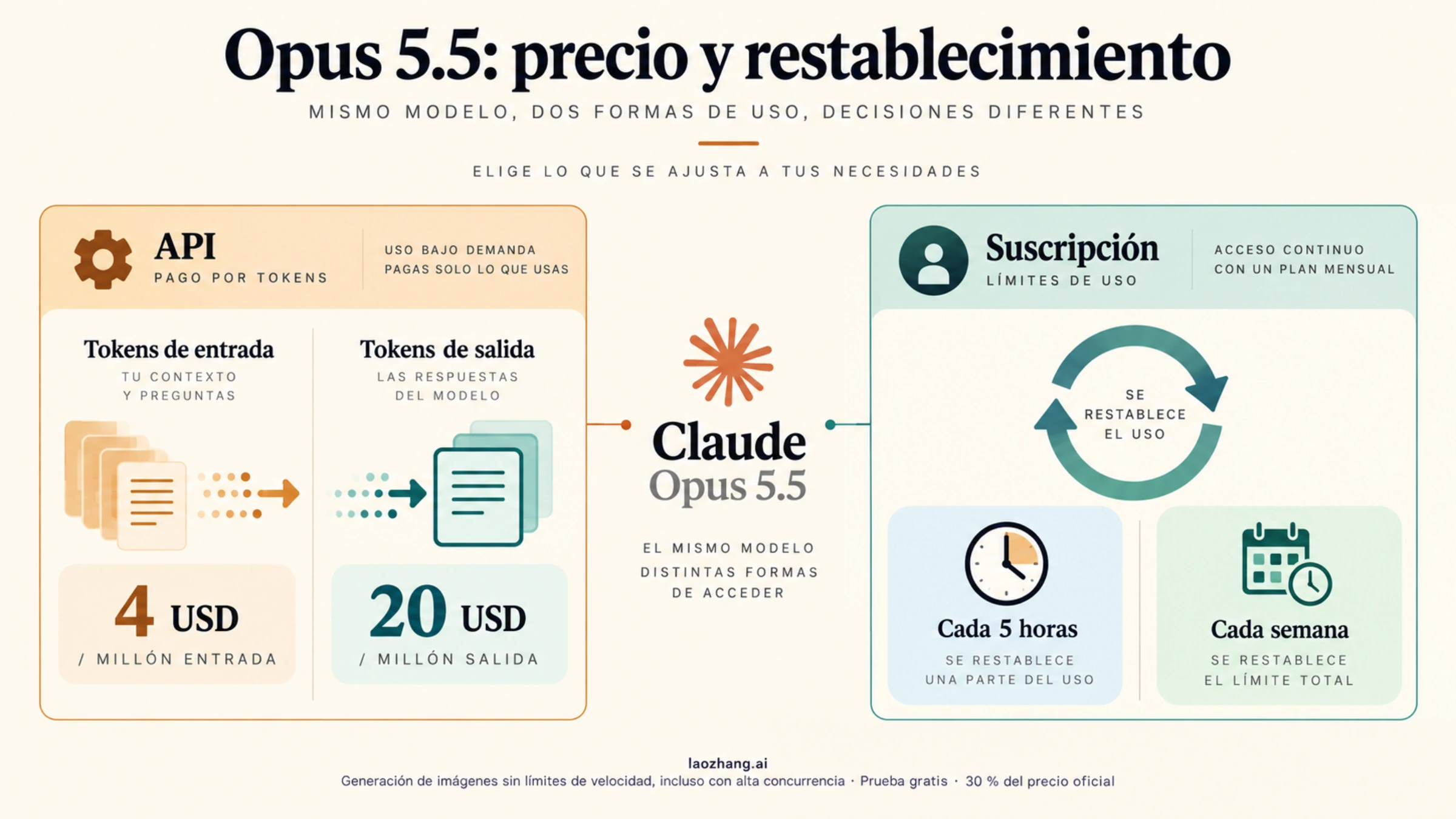 Precio de Claude Opus 5.5 en la API y restablecimiento de límites de una suscripción Claude