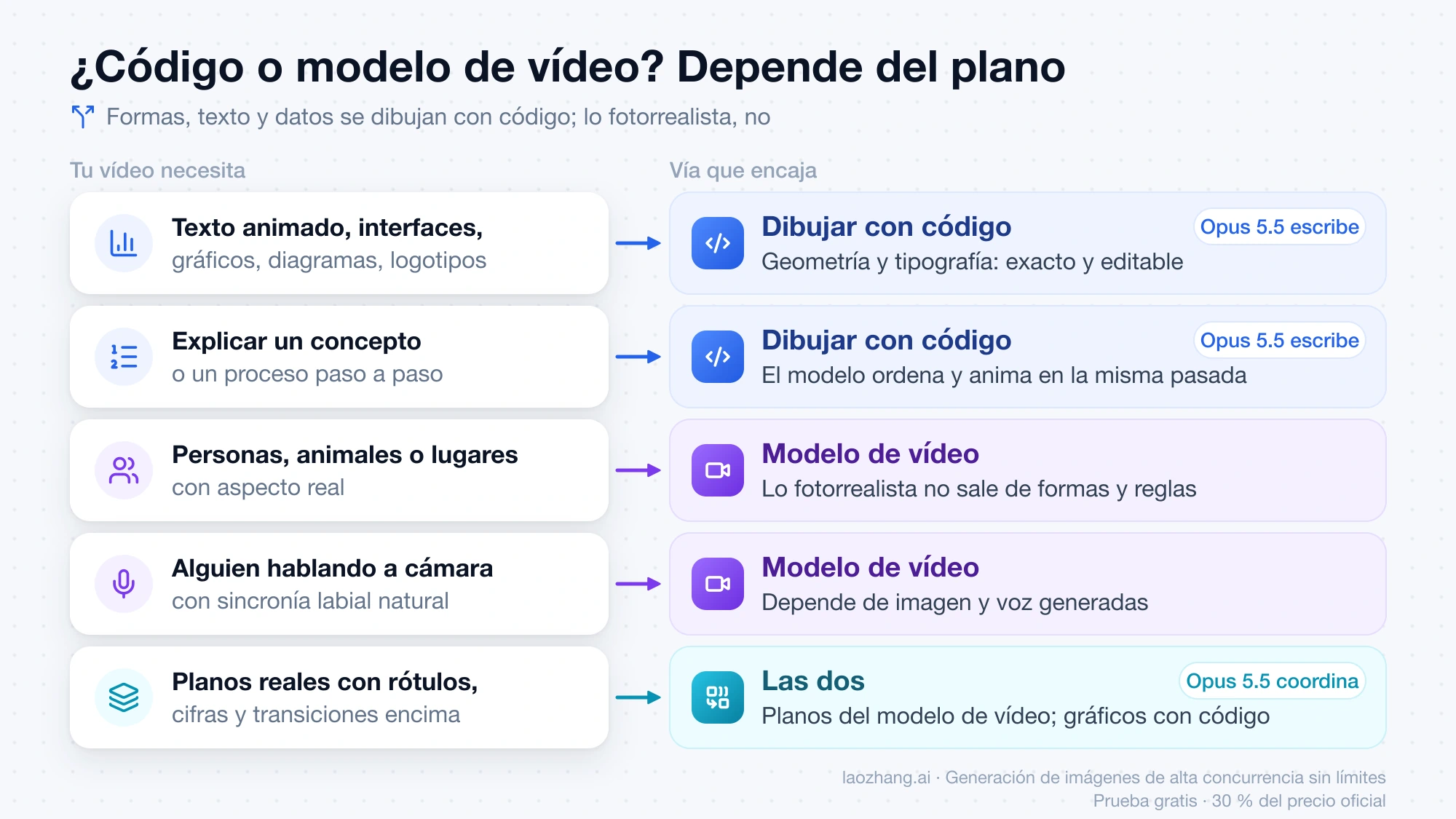 Qué vía encaja según lo que necesita el vídeo: dibujar con código para texto, gráficos y explicaciones, un modelo de vídeo para imagen realista, y las dos para planos reales con rótulos