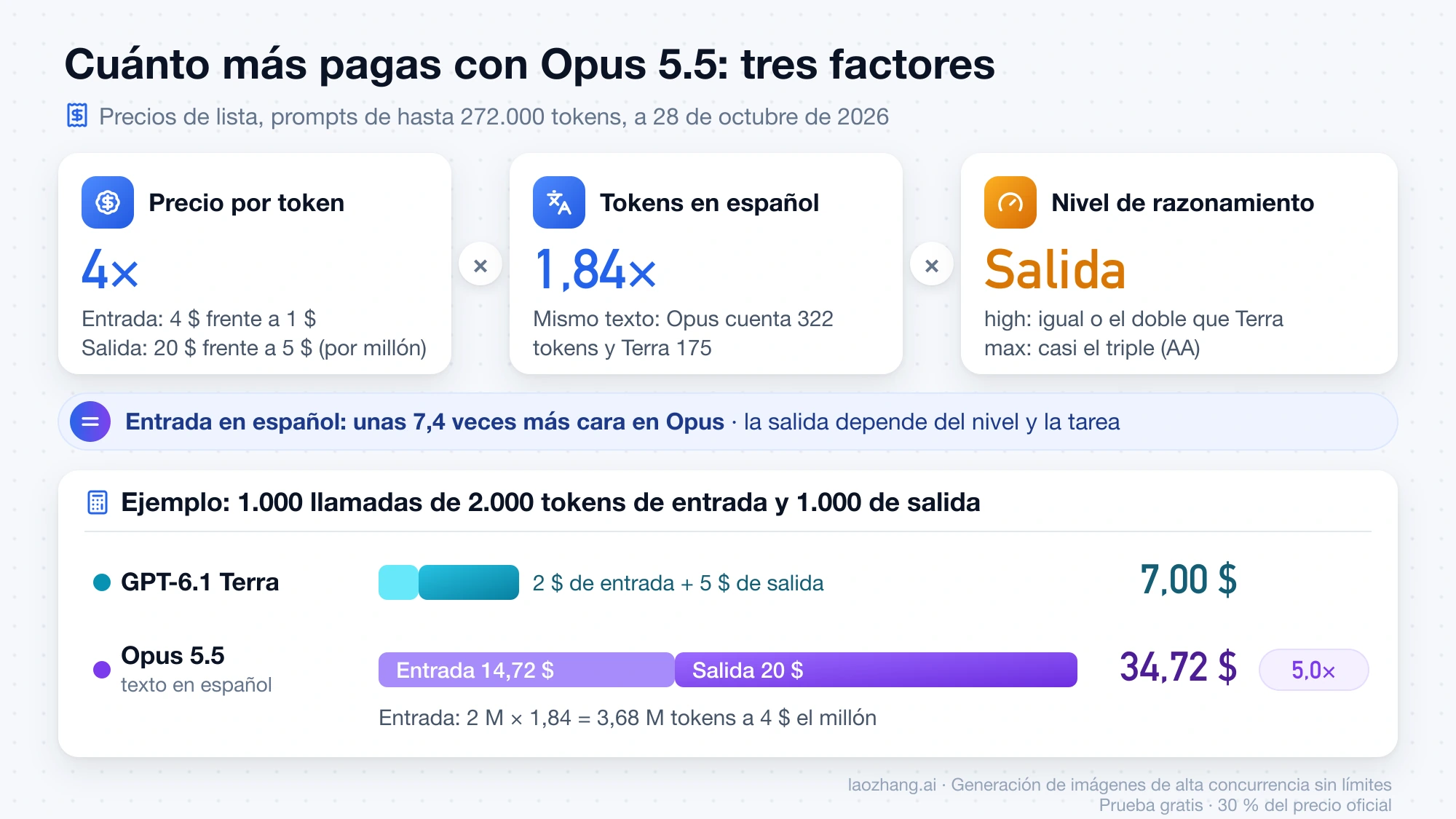 Los tres factores que multiplican la factura de Opus 5.5 frente a GPT-6.1 Terra: 4 veces el precio por token, 1,84 veces más tokens en español y el nivel de razonamiento, aplicados a 1.000 llamadas: 7,00 $ frente a 34,72 $