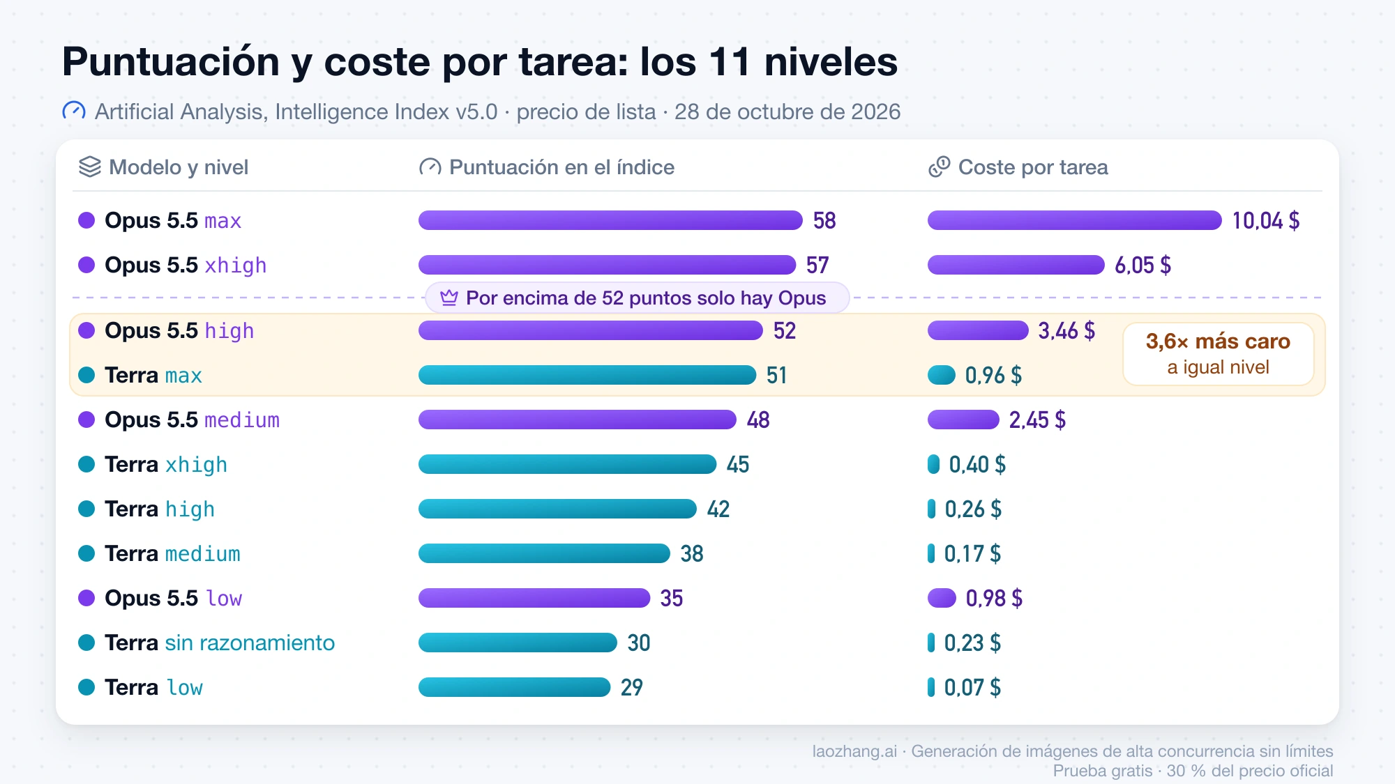 Puntuación y coste por tarea de los 11 niveles de Claude Opus 5.5 y GPT-6.1 Terra en Artificial Analysis: por encima de 52 puntos solo hay Opus y, a igual nivel, Opus high cuesta 3,6 veces más que Terra max