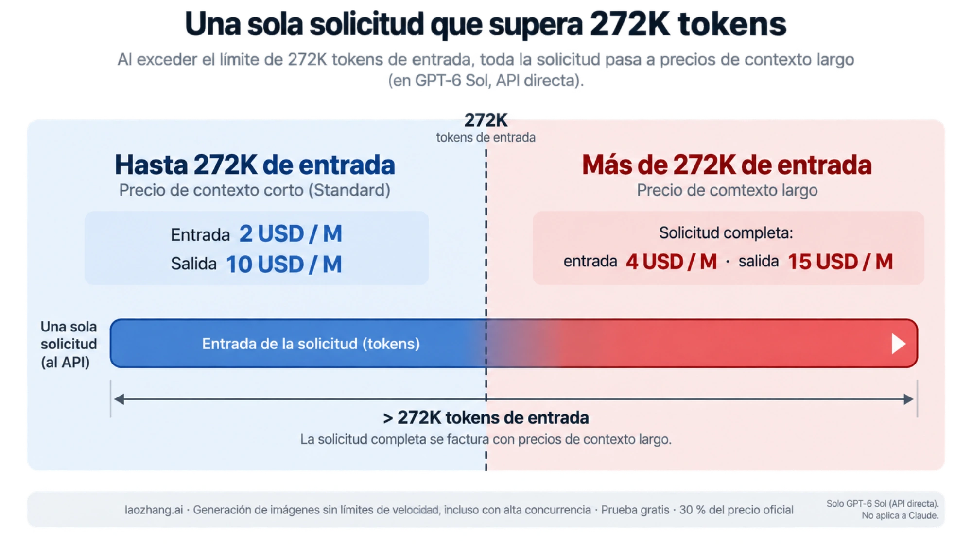 El umbral de 272K tokens de entrada de GPT-6 Sol activa precios de contexto largo para la solicitud completa