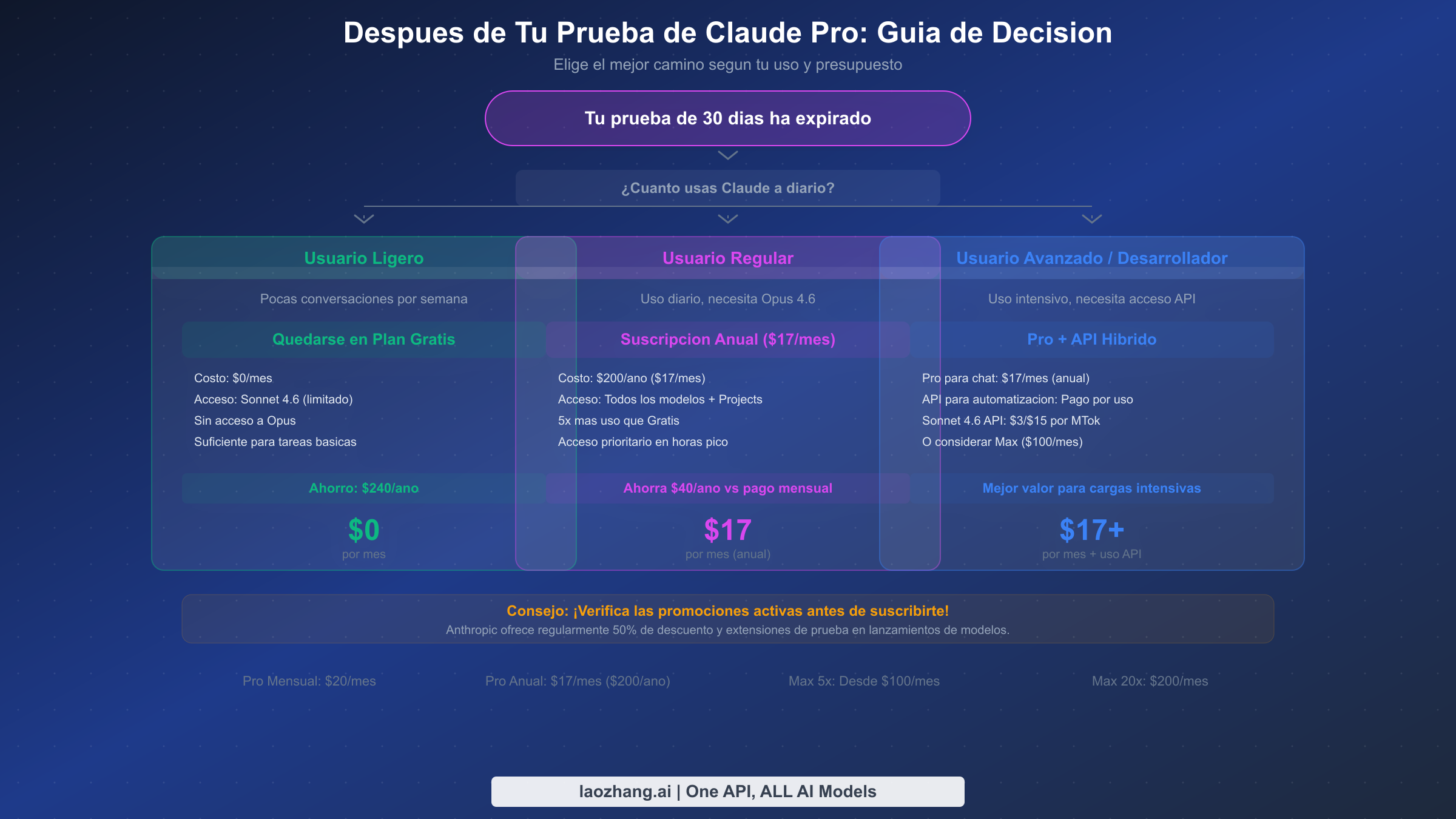 Guia de decision mostrando tres caminos despues de que expira la prueba de Claude Pro segun el nivel de uso