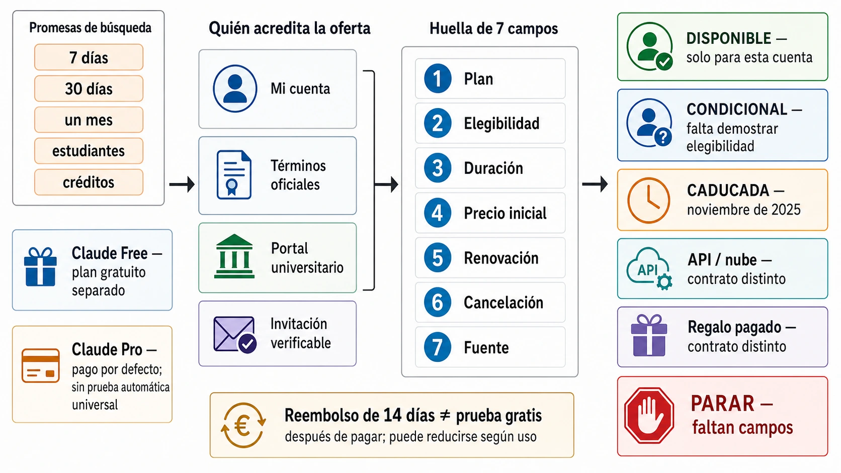 Prueba gratis de Claude Pro en 2026: verifica 7 días, un mes y ofertas caducadas