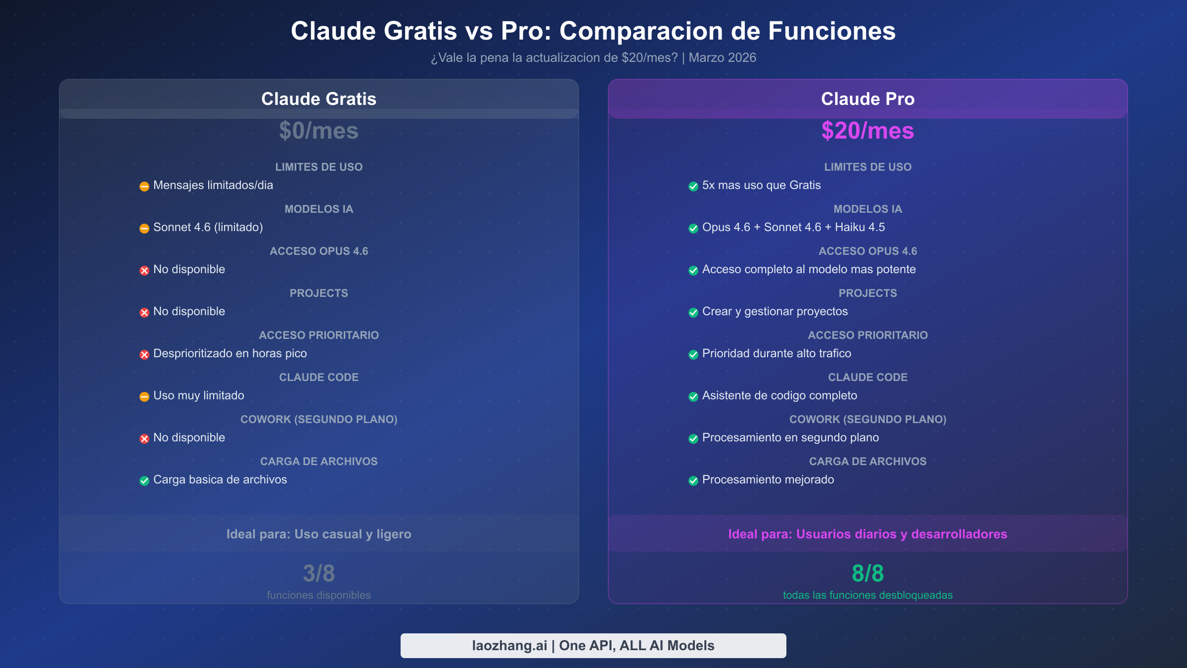 Comparacion detallada de funciones entre los planes Claude Free y Claude Pro
