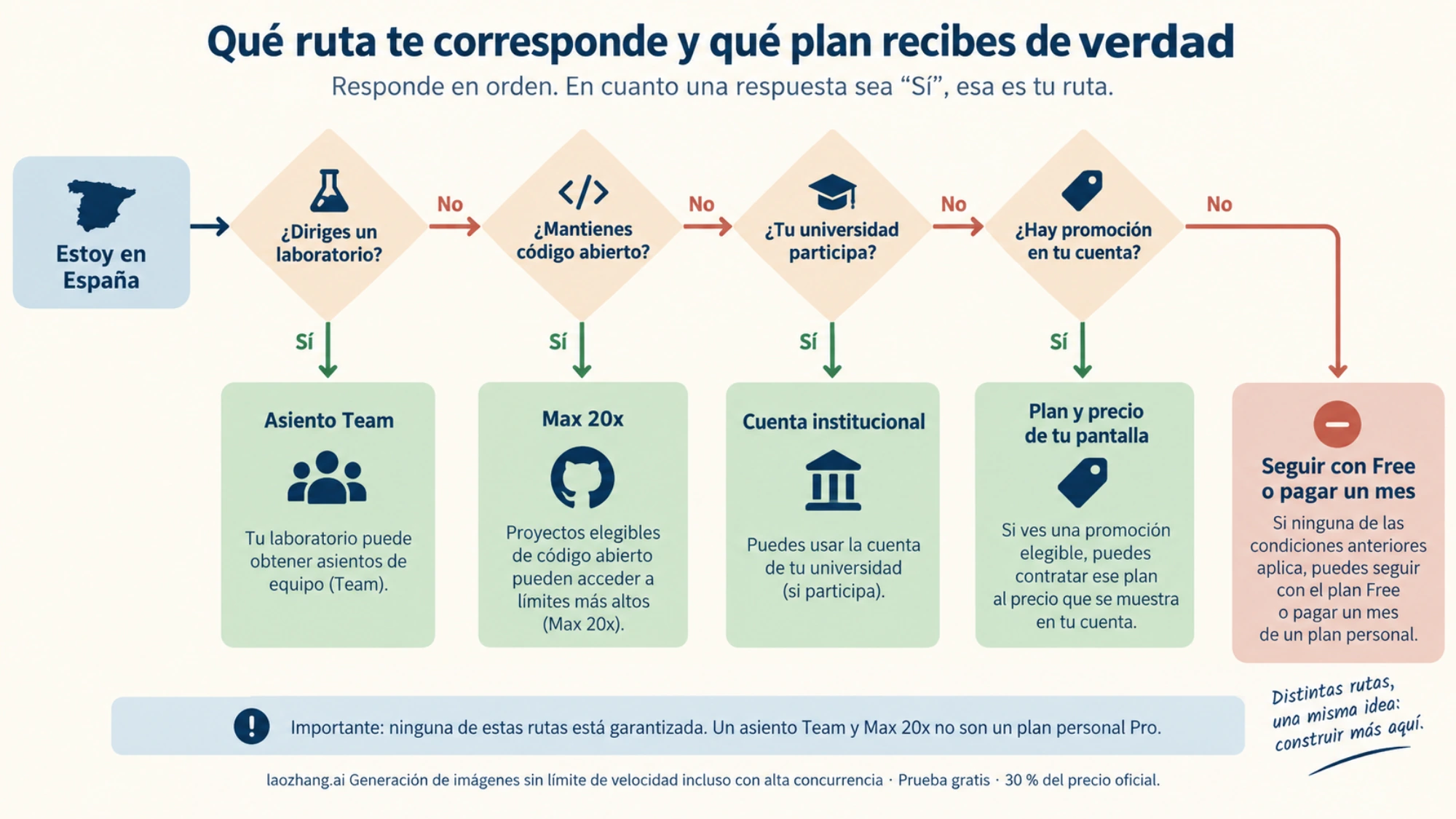 Diagrama de decisión para España: laboratorio, código abierto, universidad y promoción en la pantalla de pago, con Free o un mes pagado como salida final
