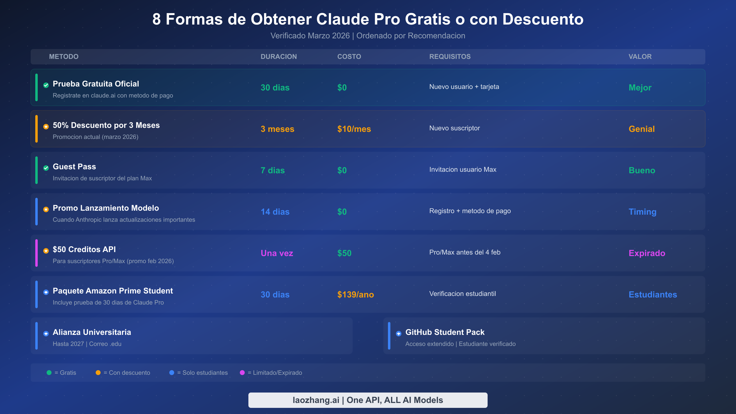 Comparacion completa de 8 metodos para obtener Claude Pro gratis o con descuento en 2026