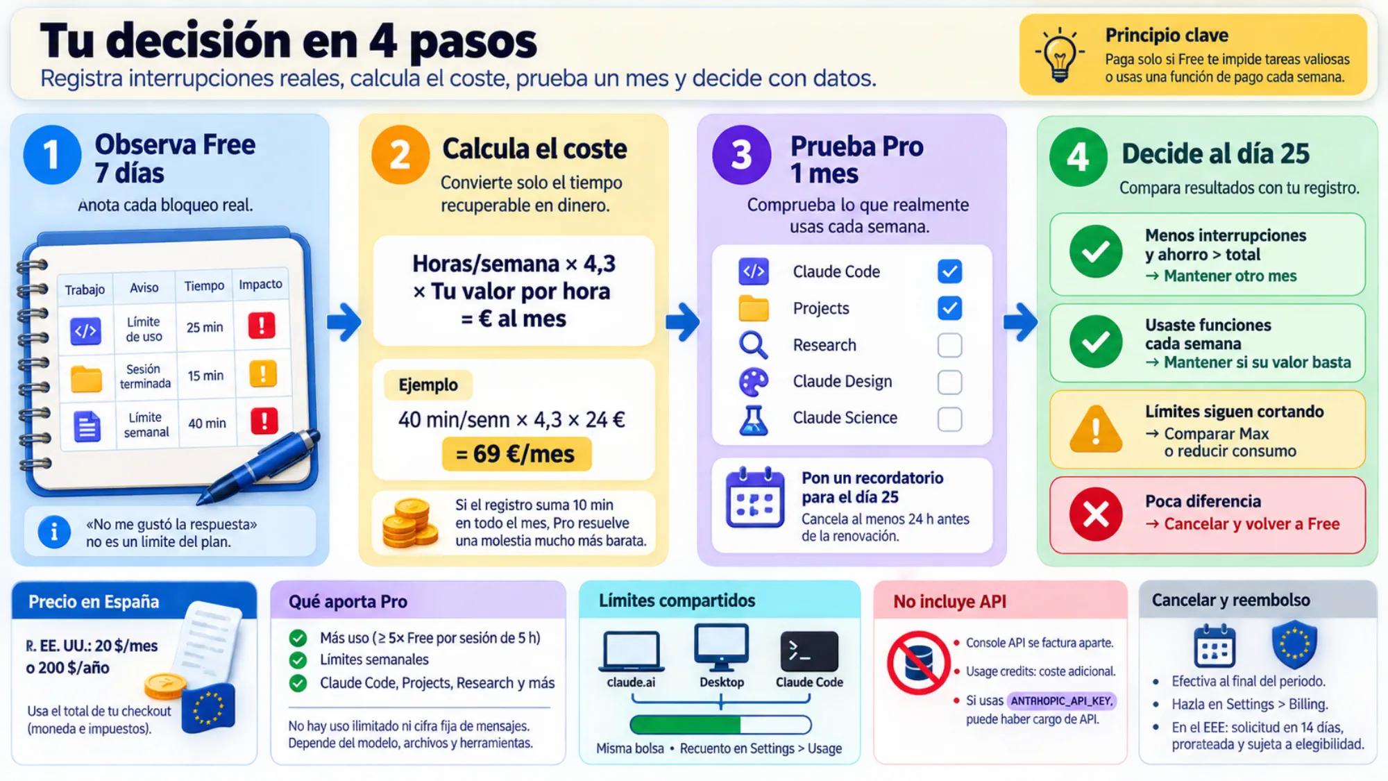 Prueba de Claude Pro en cuatro pasos: observar Free, calcular, probar un mes y decidir