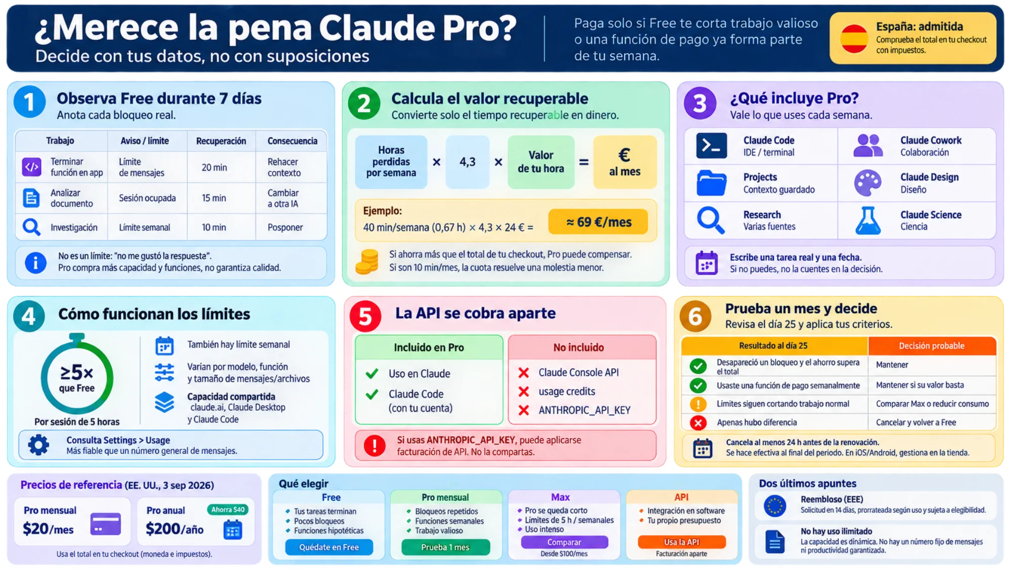 Mapa de decisión de Claude Pro con interrupciones, valor mensual, límites y opciones de plan