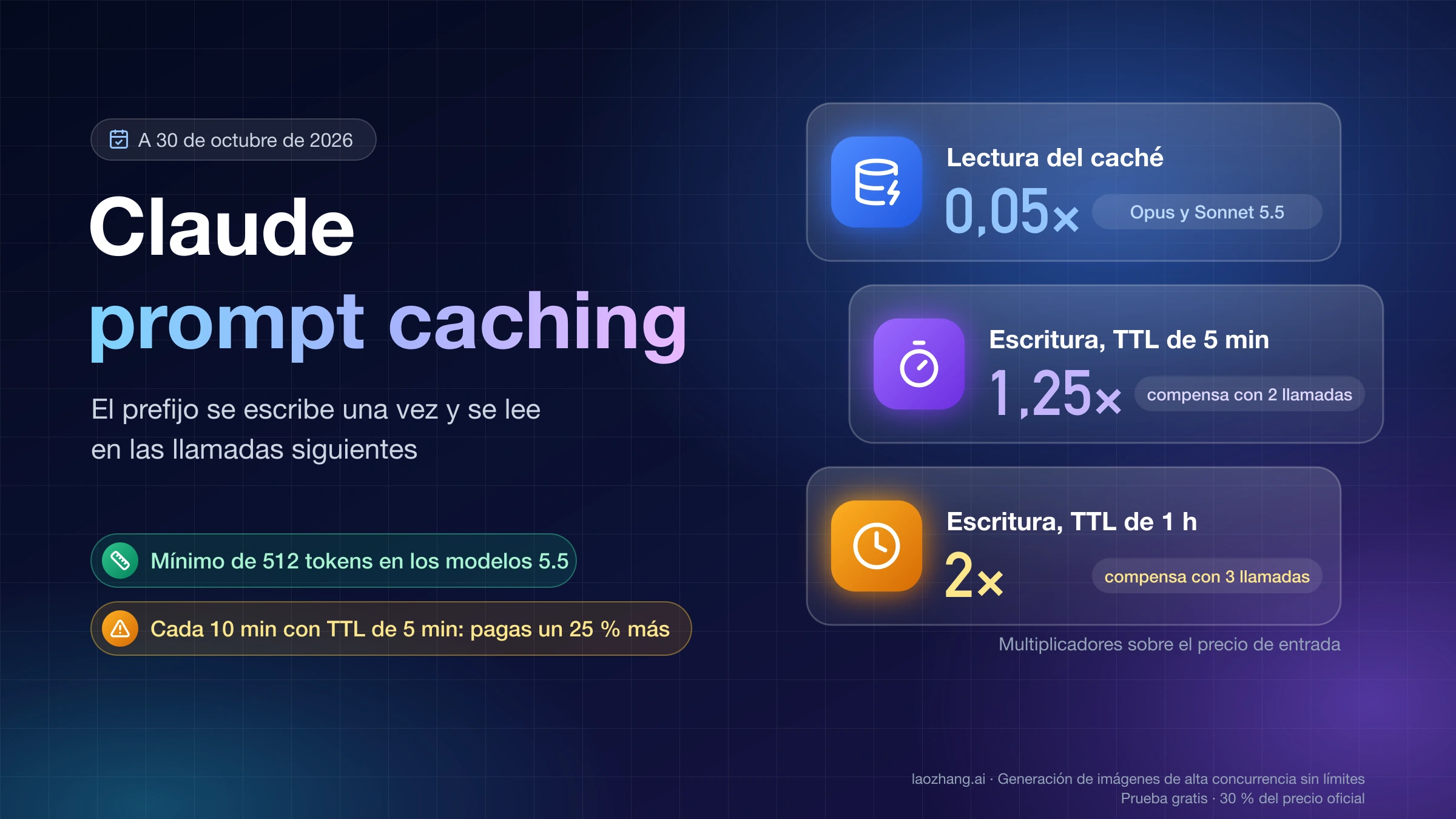 Claude prompt caching: lectura del caché a 0,05× en Opus y Sonnet 5.5, escritura a 1,25× con TTL de 5 minutos y a 2× con TTL de 1 hora