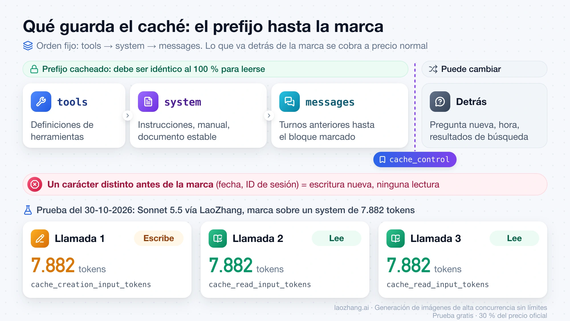 Orden del prefijo que cachea Claude: tools, system y messages hasta el bloque con cache_control; en la prueba, la primera llamada escribe 7.882 tokens y las dos siguientes los leen