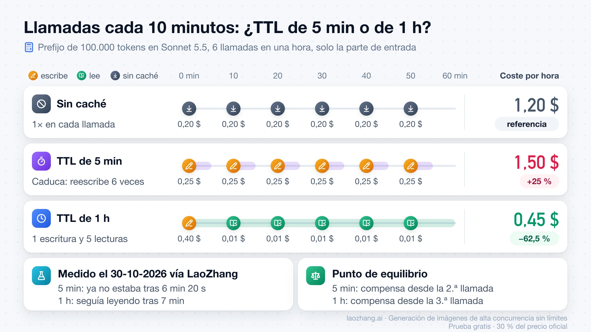 Línea de tiempo con una llamada cada 10 minutos sobre un prefijo de 100.000 tokens en Sonnet 5.5: sin caché 1,20 $ por hora, TTL de 5 minutos 1,50 $ y TTL de 1 hora 0,45 $