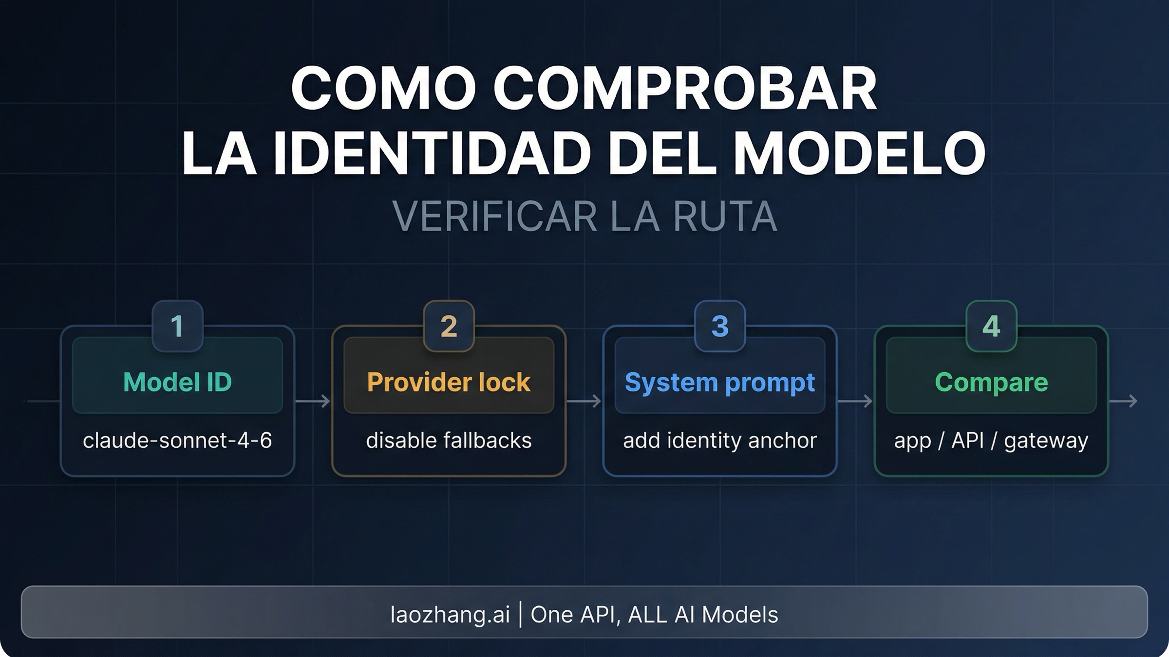 Flujo para verificar mejor la identidad del modelo