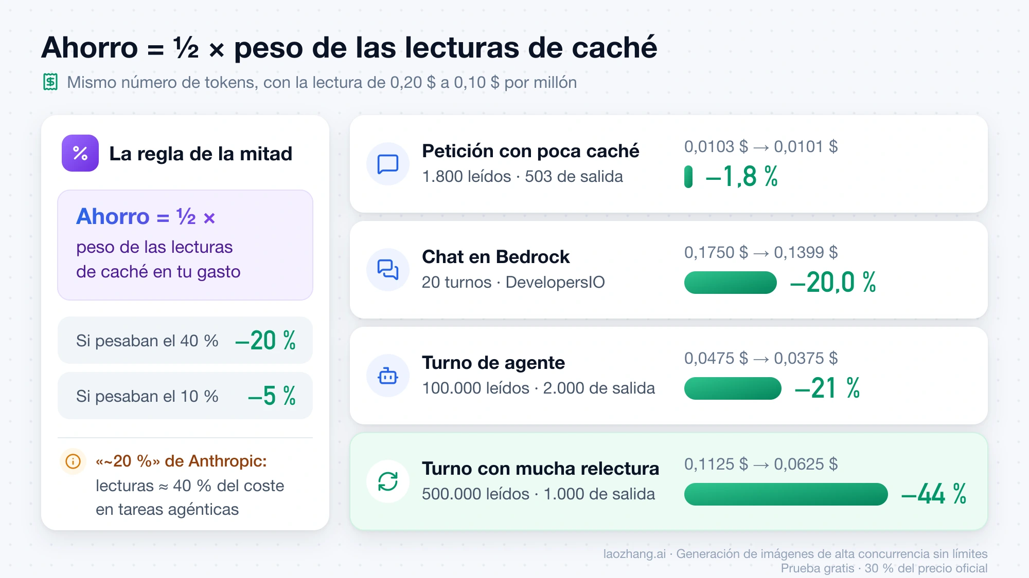 Regla del ahorro en Claude Sonnet 5.5: la mitad del peso de las lecturas de caché, con cuatro casos que van del −1,8 % de una petición con poca caché al −44 % de un turno con mucha relectura