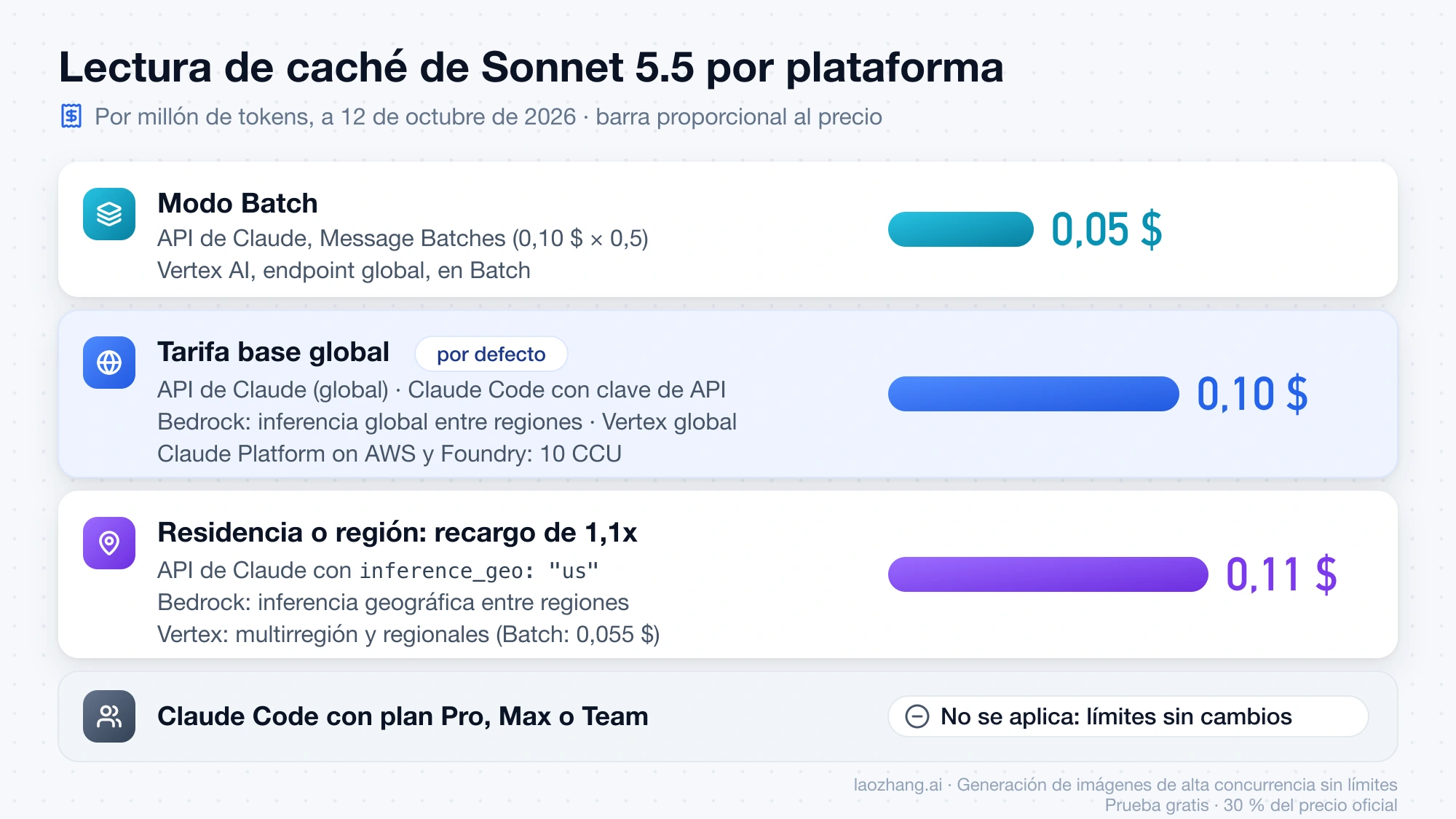 Lectura de caché de Claude Sonnet 5.5 por plataforma: 0,05 $ en Batch, 0,10 $ en la tarifa global, 0,11 $ con inferencia solo en EE. UU., inferencia geográfica de Bedrock o endpoints regionales de Vertex, y sin efecto en los planes Pro, Max y Team