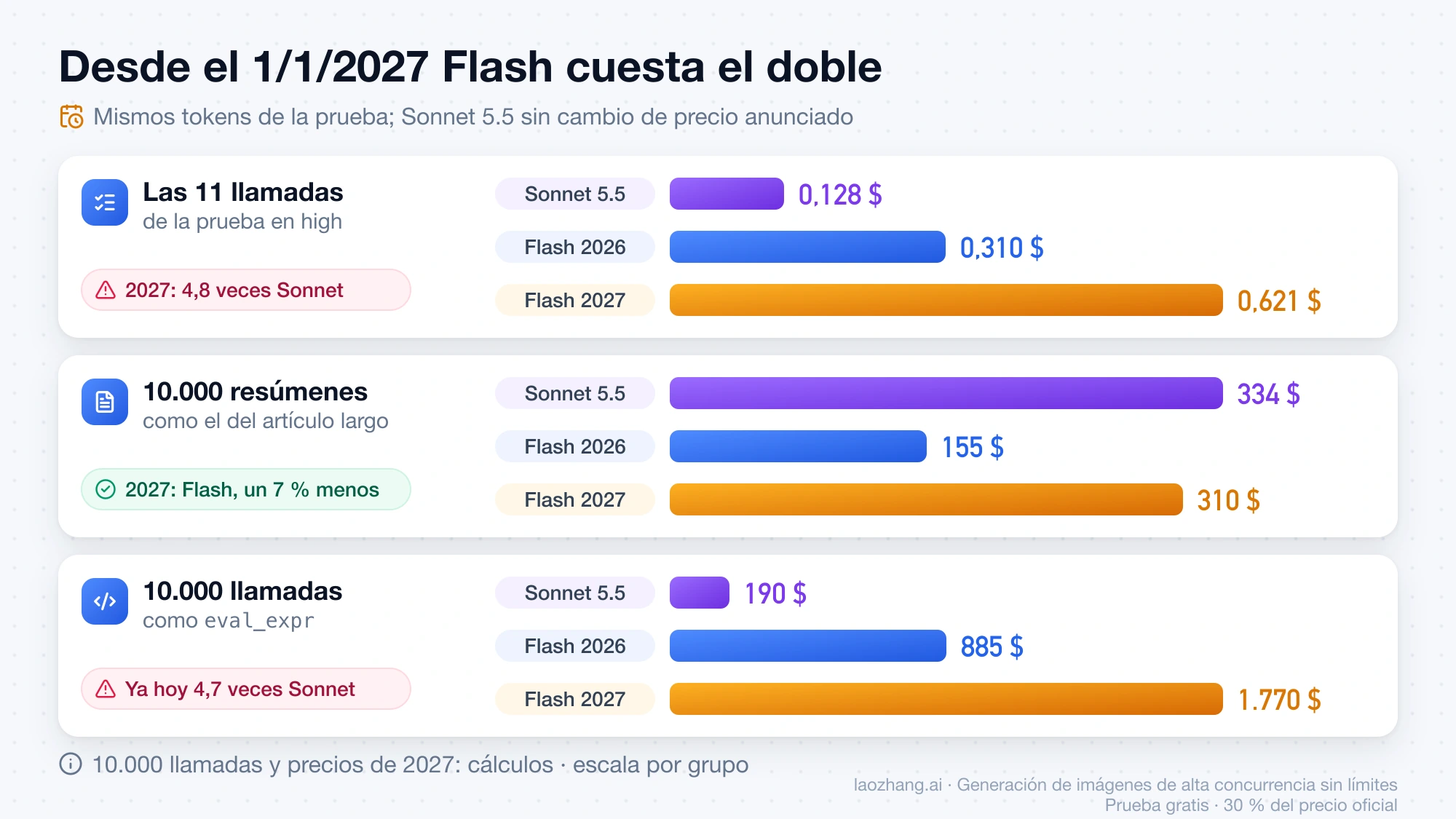 Coste de Sonnet 5.5 y de Gemini 3.8 Flash antes y después de la subida de 2027 en las 11 llamadas de la prueba, 10.000 resúmenes y 10.000 llamadas como eval_expr
