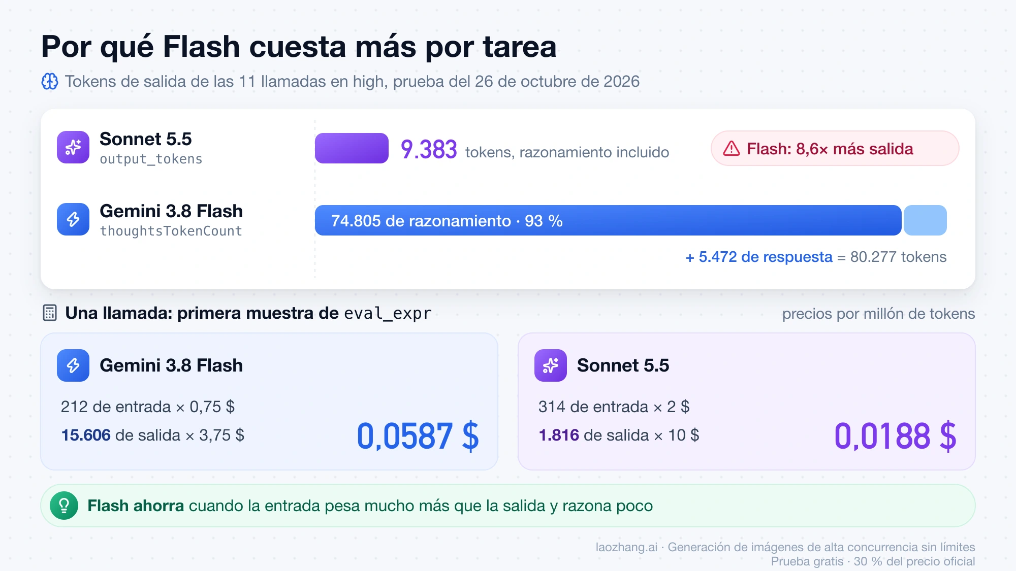 Tokens de salida en la prueba: 9.383 de Sonnet 5.5 frente a 74.805 de razonamiento y 5.472 de respuesta de Gemini 3.8 Flash, y el coste de una llamada a eval_expr