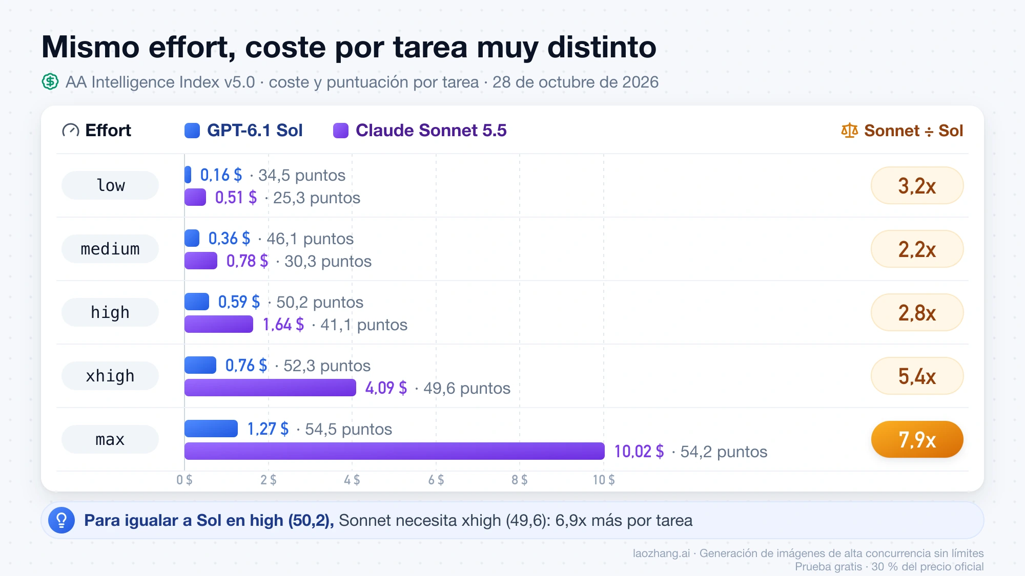 Barras de coste por tarea en AA v5.0 para GPT-6.1 Sol y Claude Sonnet 5.5 en los cinco niveles de effort: Sonnet cuesta de 2,2 a 7,9 veces más, y en max paga 10,02 $ frente a 1,27 $