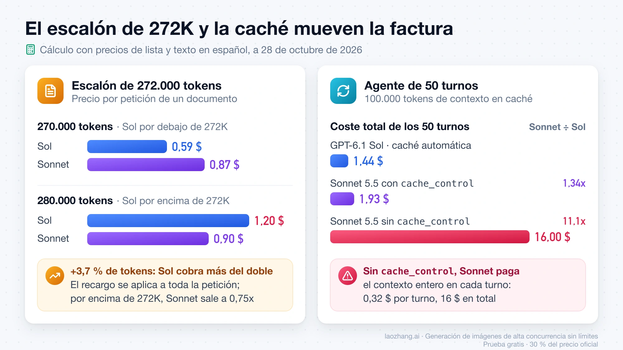 Dos casos con precios de lista: al pasar de 270.000 a 280.000 tokens Sol sube de 0,59 $ a 1,20 $ y Sonnet apenas cambia; en un agente de 50 turnos Sol cuesta 1,44 $, Sonnet con cache_control 1,93 $ y sin él 16 $
