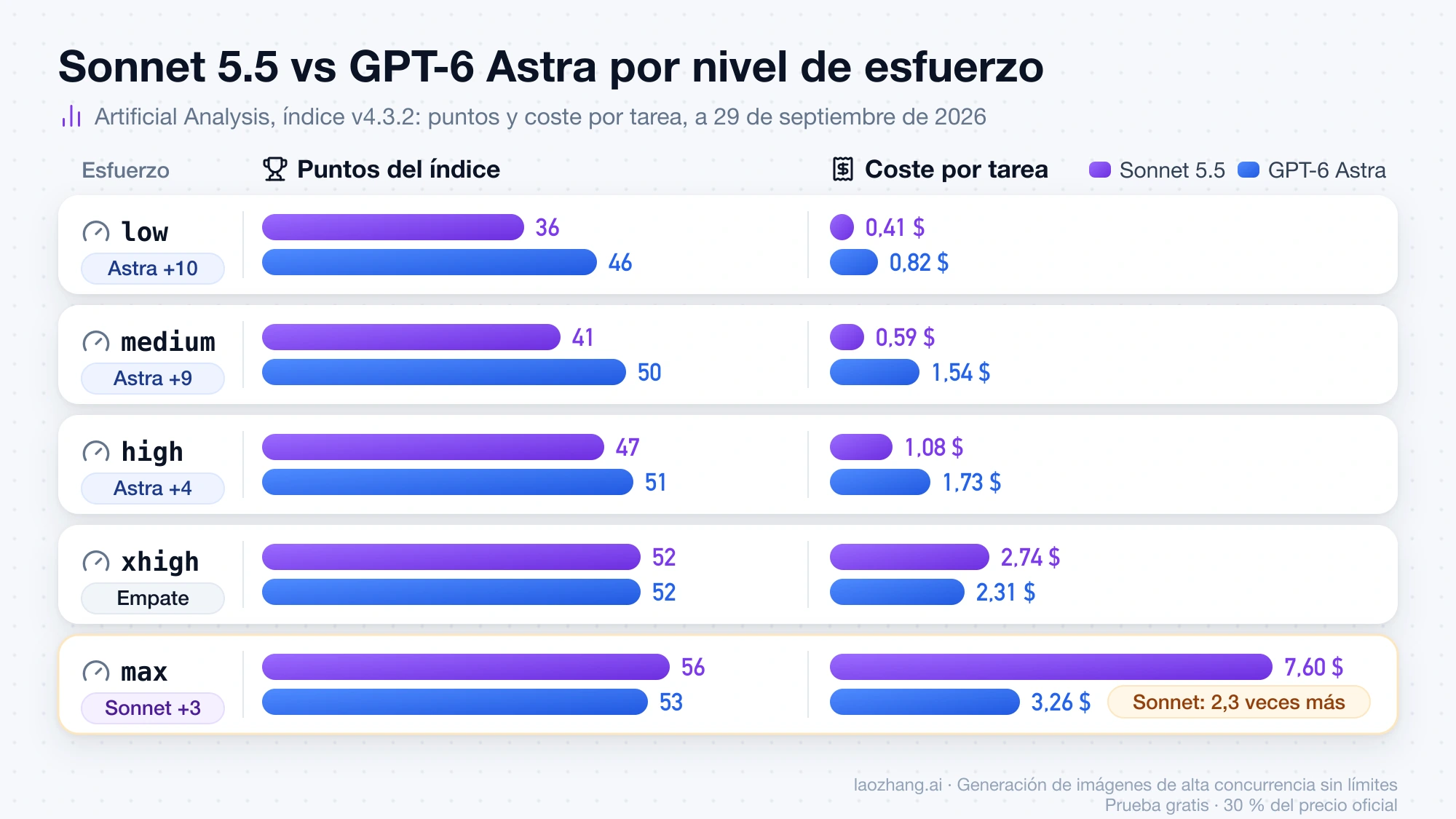 Barras de puntos y coste por tarea de Sonnet 5.5 y GPT-6 Astra en cada nivel de esfuerzo: Astra puntúa más de low a high, empatan en xhigh y Sonnet solo gana en max, con 7,60 $ por tarea frente a 3,26 $