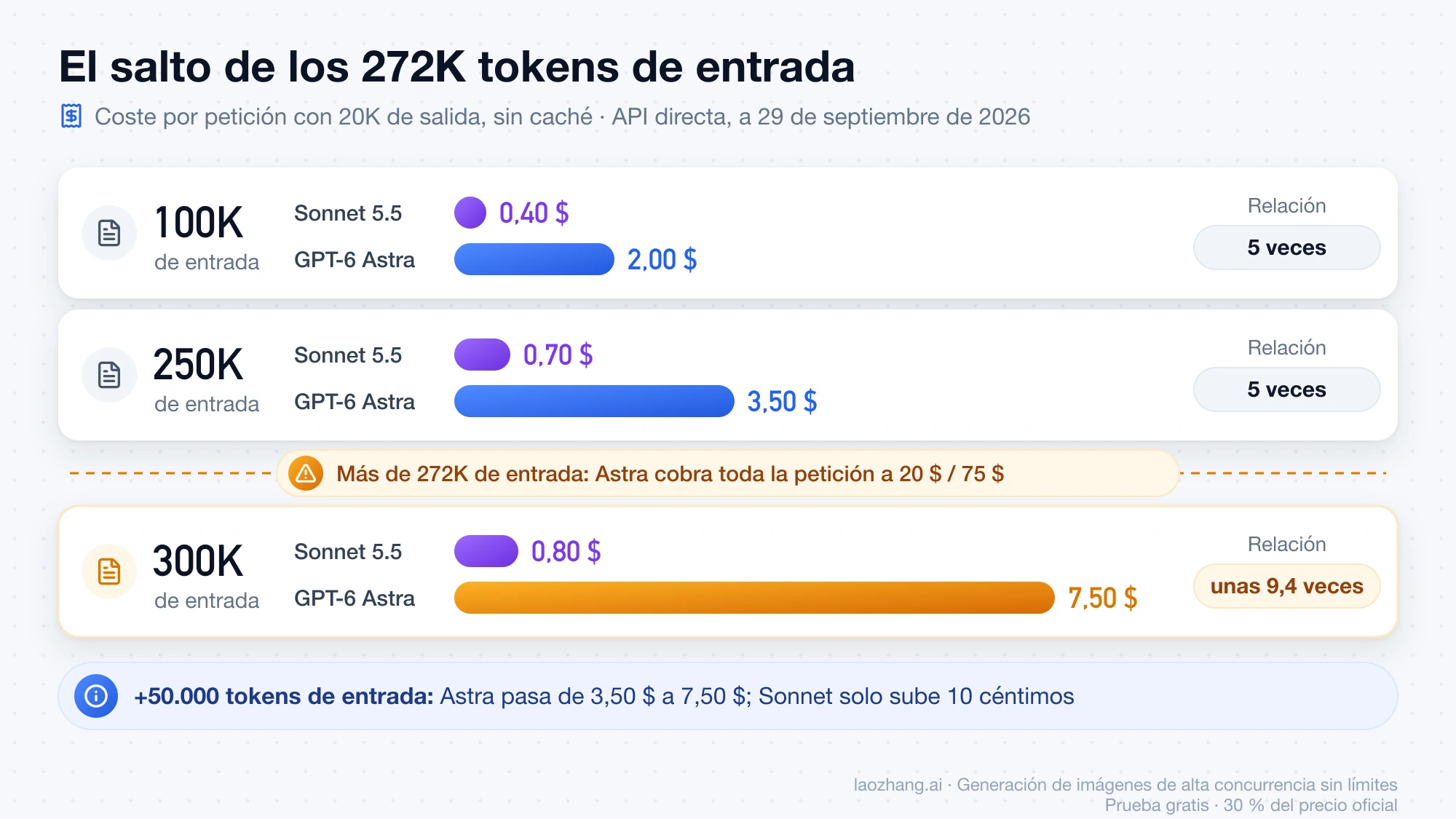 Coste por petición con 20K tokens de salida: con 100K y 250K de entrada Astra cuesta 5 veces más que Sonnet 5.5, y con 300K pasa a 7,50 $ frente a 0,80 $ al superar el umbral de 272K
