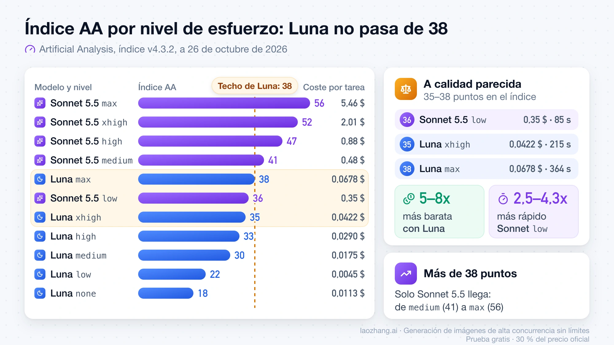 Índice AA de Sonnet 5.5 y GPT-6 Luna en cada nivel de esfuerzo, con el techo de 38 de Luna y la comparación entre Sonnet low y Luna xhigh o max
