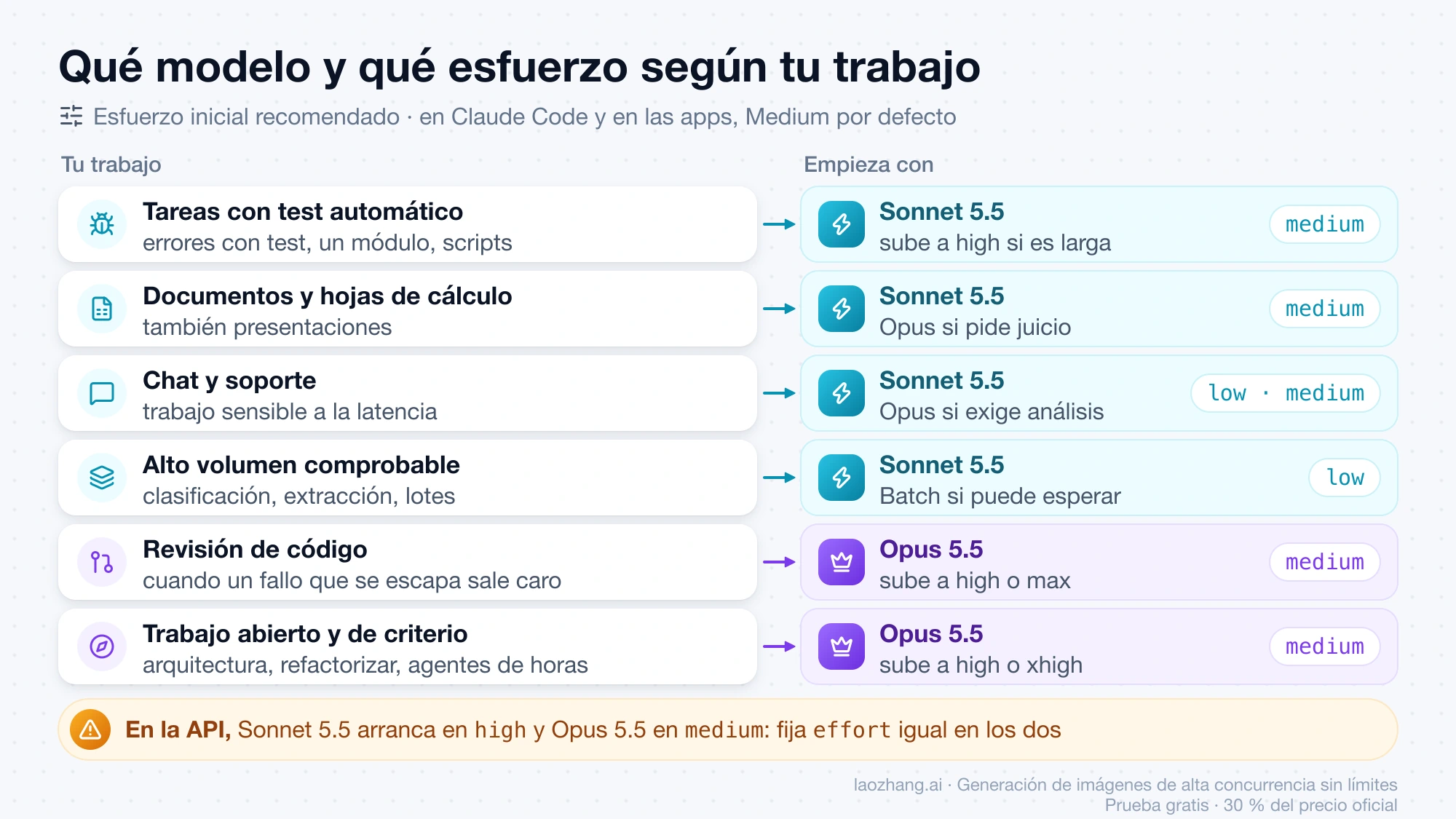 Guía de modelo y esfuerzo inicial por tipo de trabajo: Sonnet 5.5 para tareas con test, documentos, chat y alto volumen; Opus 5.5 en medium para revisión de código y trabajo abierto