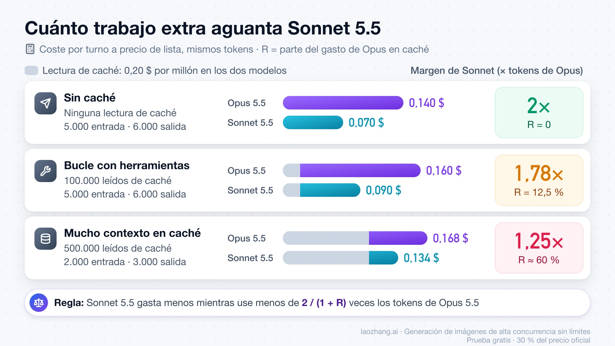 Coste por turno de Opus 5.5 y Sonnet 5.5 en tres perfiles: sin caché Sonnet ahorra hasta el doble de tokens, en un bucle con herramientas hasta 1,78 veces y con mucho contexto en caché solo hasta 1,25 veces